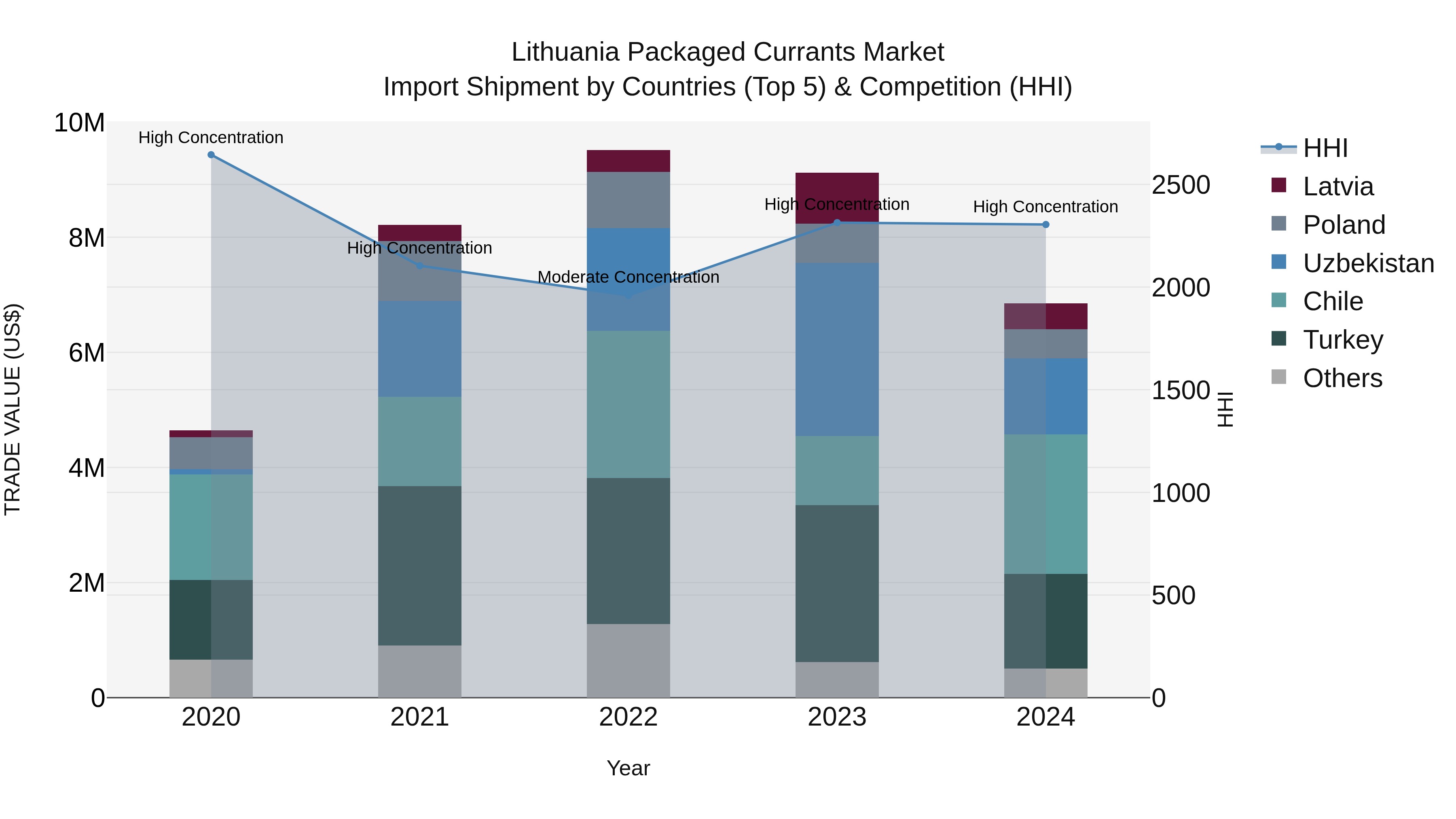 Lithuania Packaged Currants Market Top 5 Importing Countries and Market Competition (HHI) Analysis