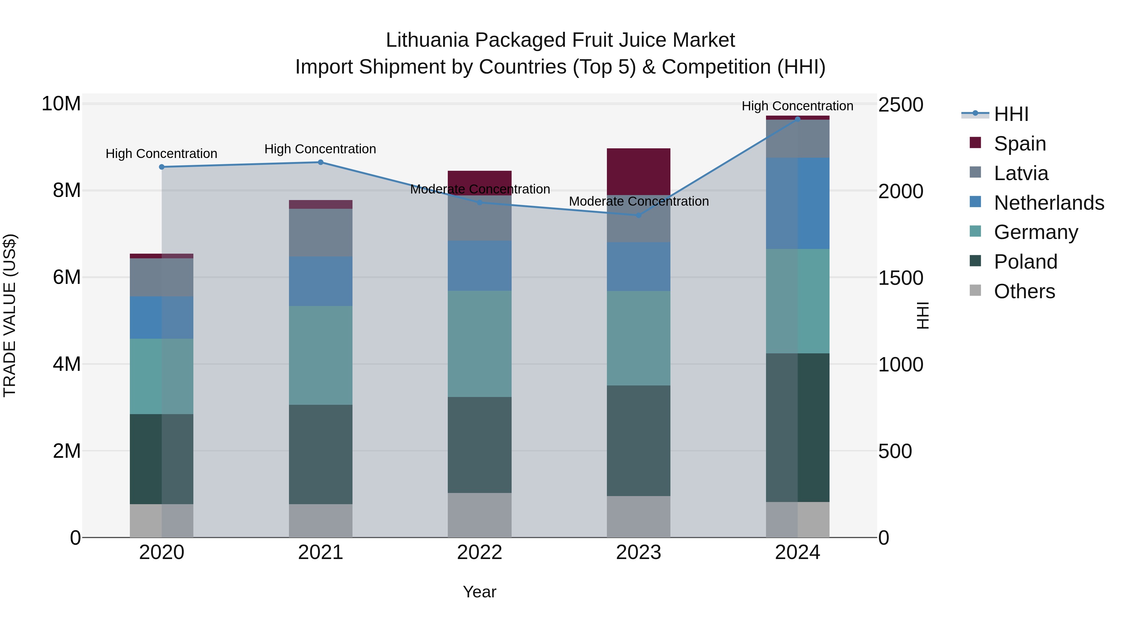Lithuania Packaged Fruit Juice Market Top 5 Importing Countries and Market Competition (HHI) Analysis