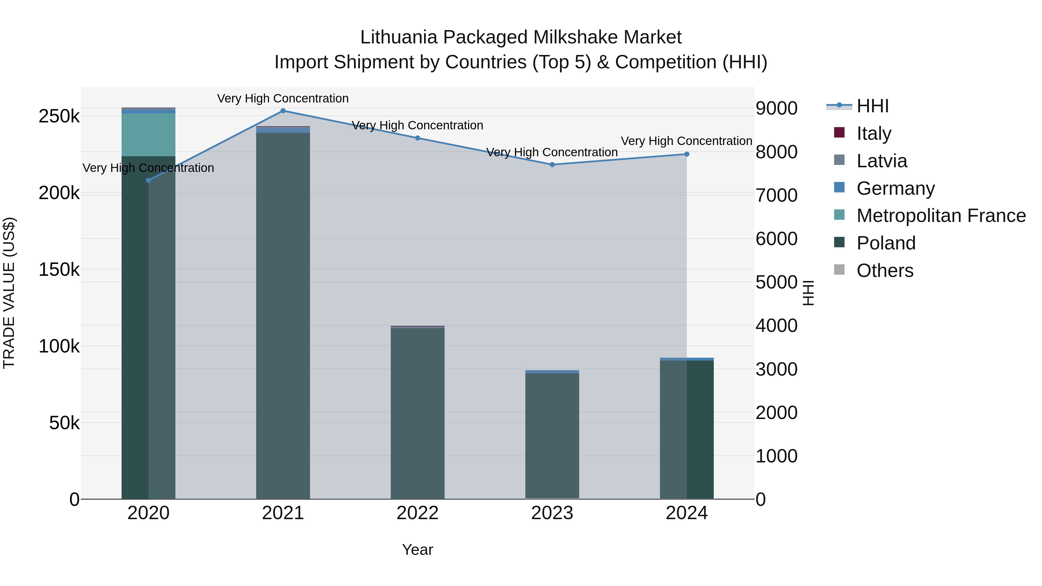 Lithuania Packaged Milkshake Market Top 5 Importing Countries and Market Competition (HHI) Analysis
