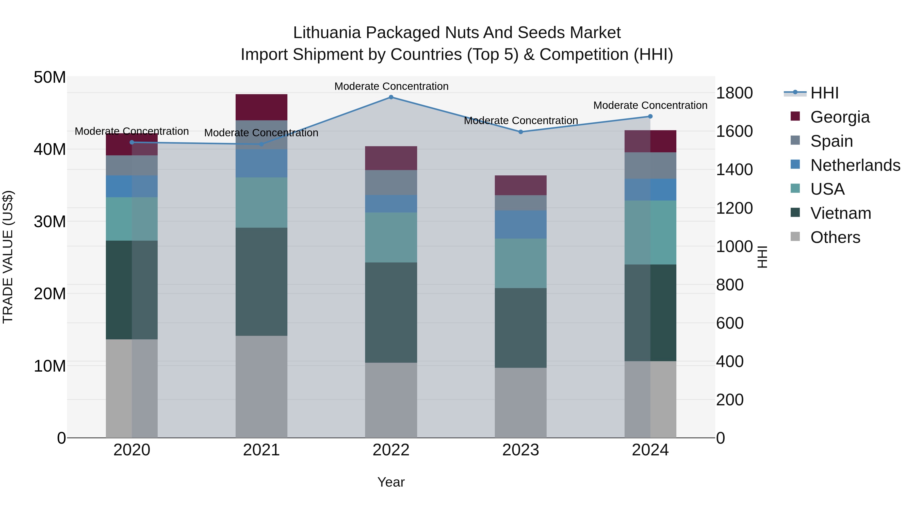 Lithuania Packaged Nuts and Seeds Market Top 5 Importing Countries and Market Competition (HHI) Analysis