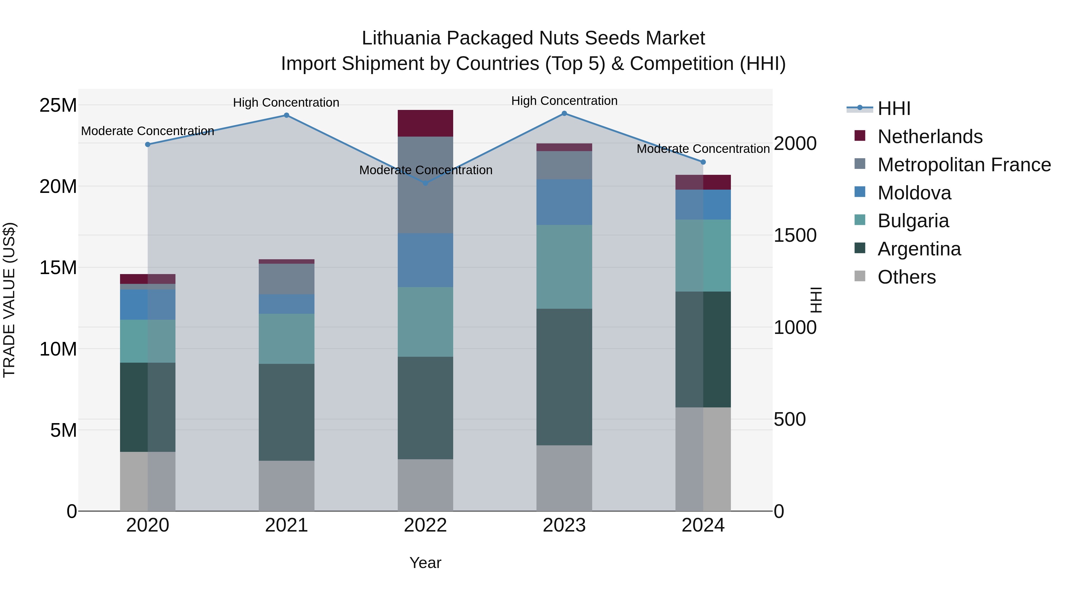 Lithuania Packaged Nuts Seeds Market Top 5 Importing Countries and Market Competition (HHI) Analysis