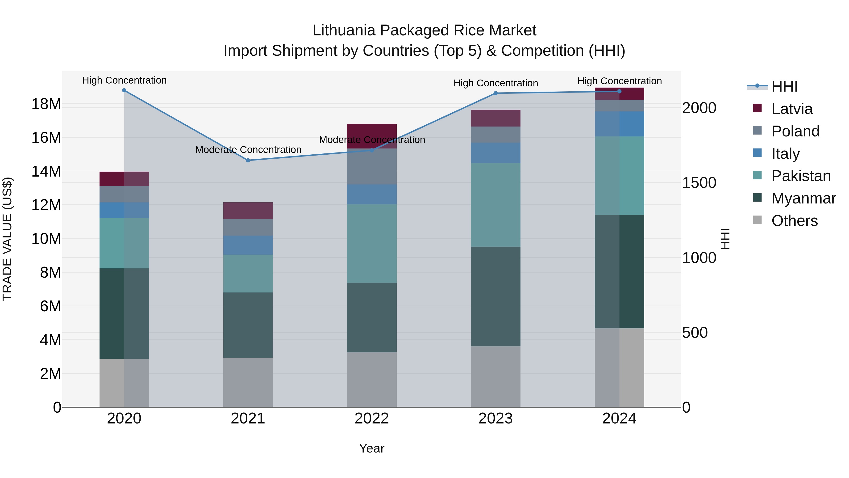 Lithuania Packaged Rice Market Top 5 Importing Countries and Market Competition (HHI) Analysis