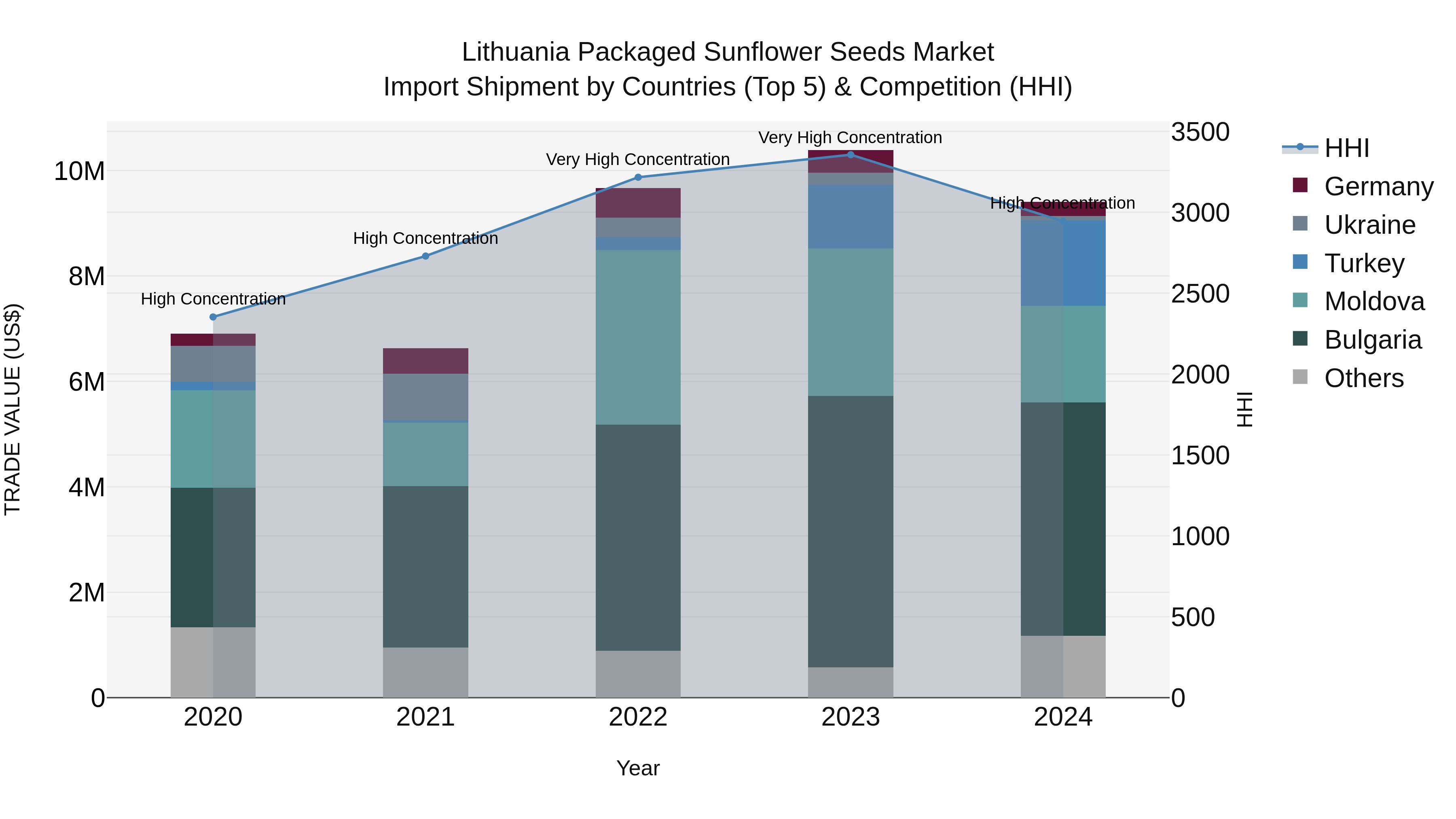 Lithuania Packaged Sunflower Seeds Market Top 5 Importing Countries and Market Competition (HHI) Analysis