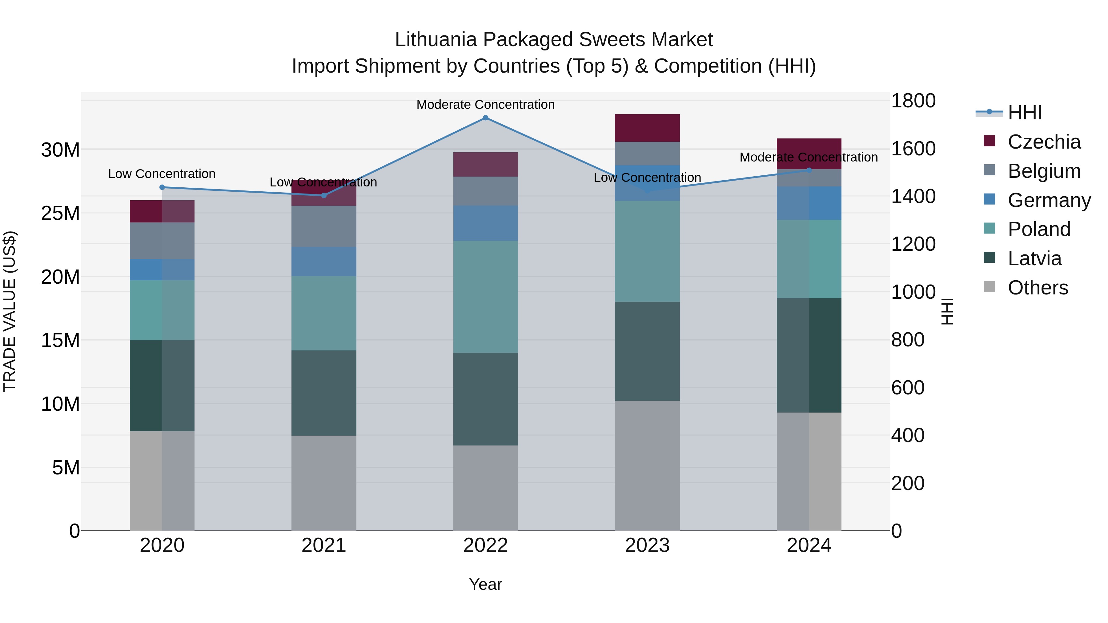Lithuania Packaged Sweets Market Top 5 Importing Countries and Market Competition (HHI) Analysis