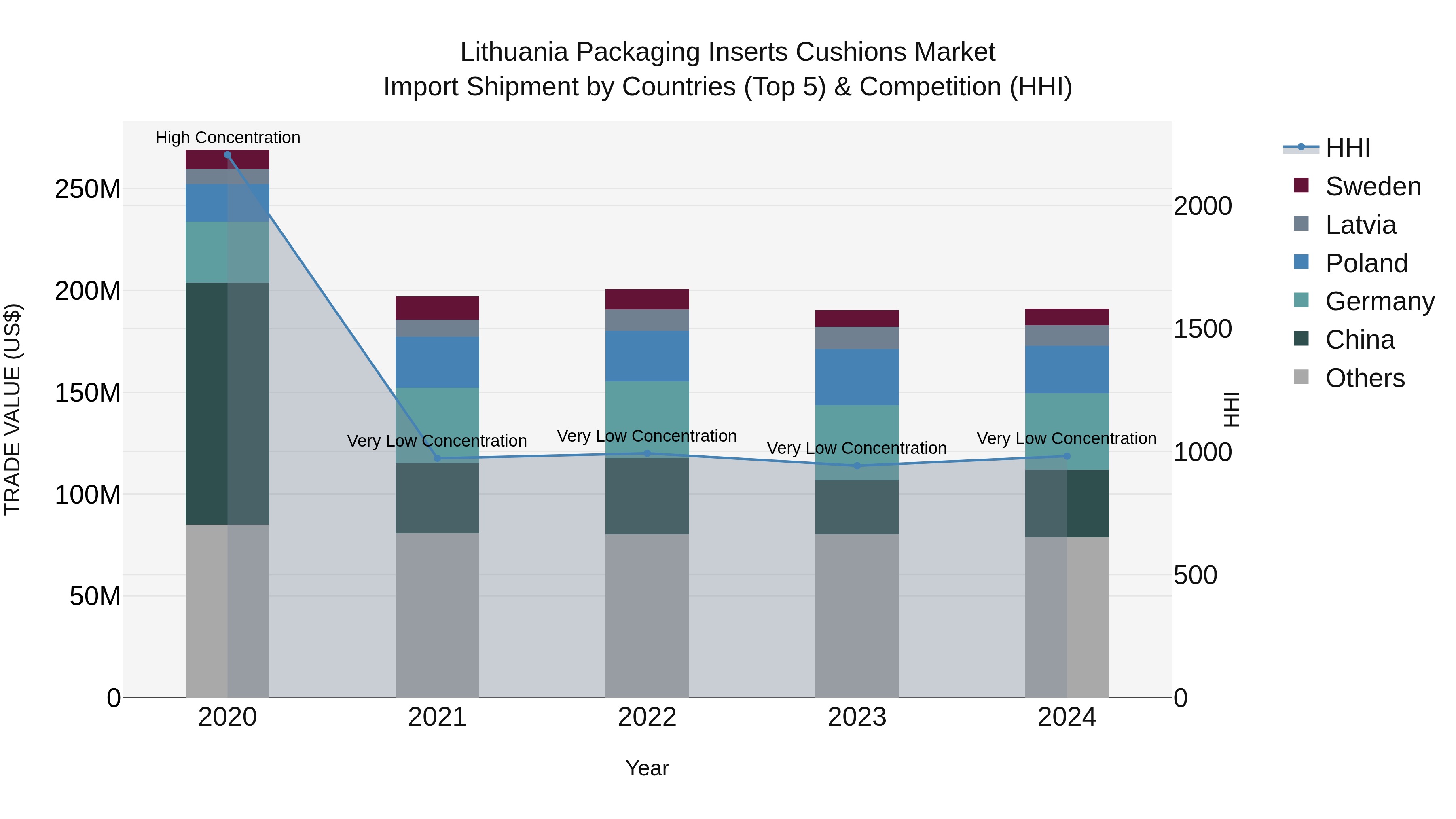 Lithuania Packaging Inserts Cushions Market Top 5 Importing Countries and Market Competition (HHI) Analysis