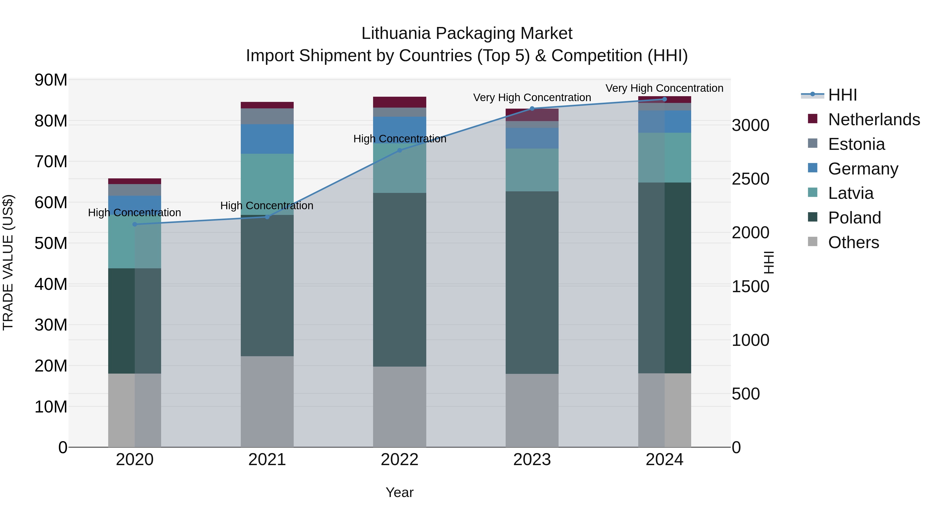 Lithuania Packaging Market Top 5 Importing Countries and Market Competition (HHI) Analysis