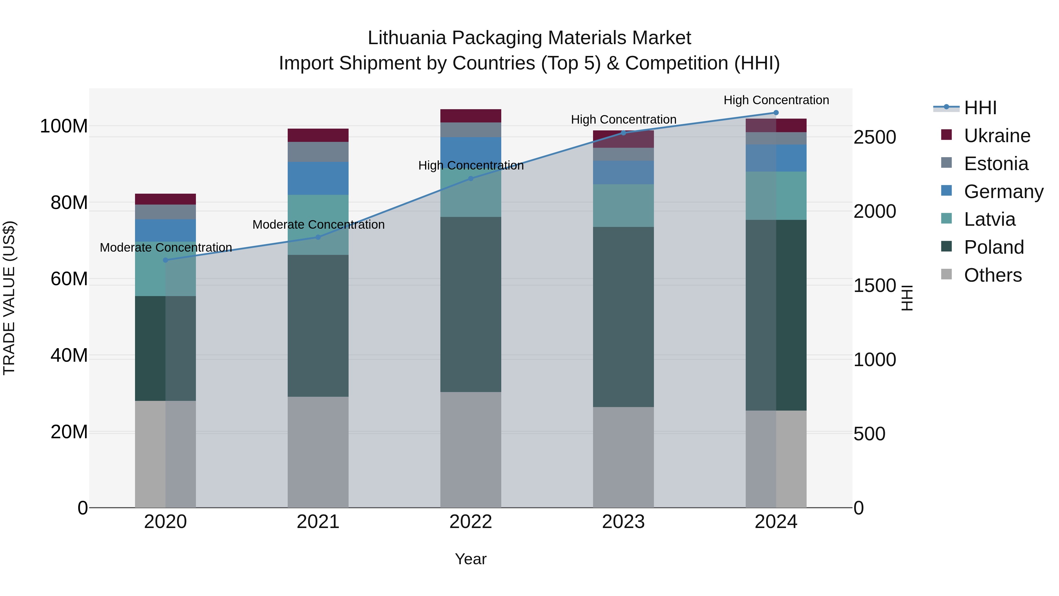 Lithuania Packaging Materials Market Top 5 Importing Countries and Market Competition (HHI) Analysis