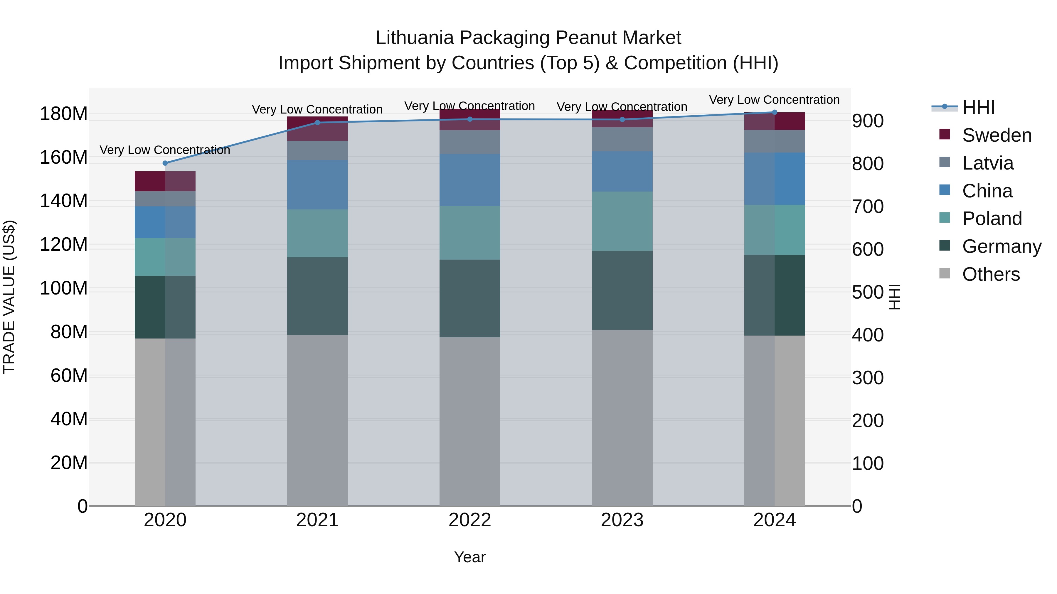 Lithuania Packaging Peanut Market Top 5 Importing Countries and Market Competition (HHI) Analysis