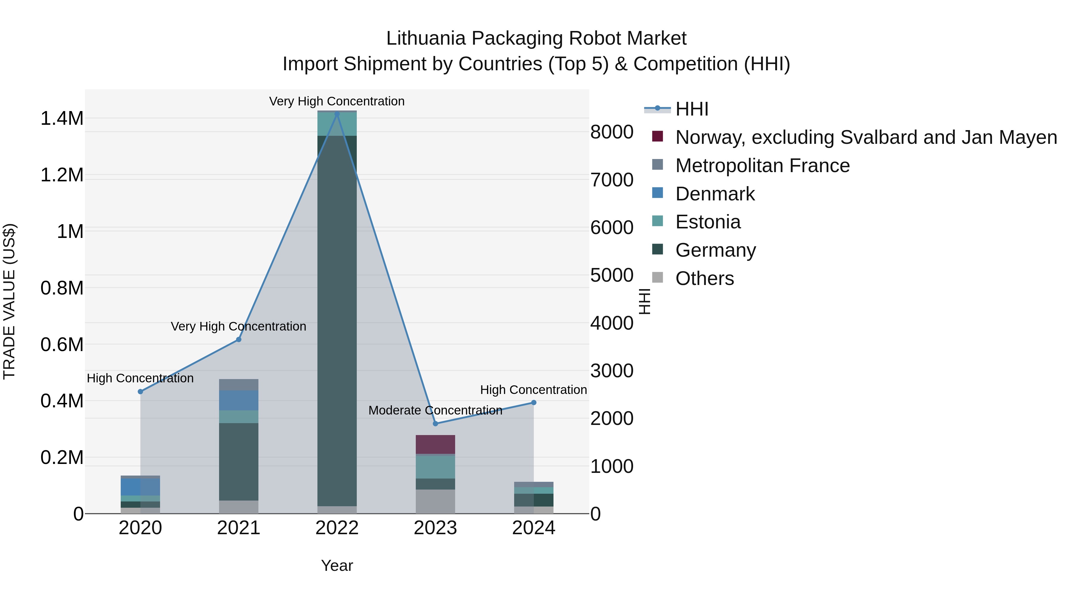 Lithuania Packaging Robot Market Top 5 Importing Countries and Market Competition (HHI) Analysis