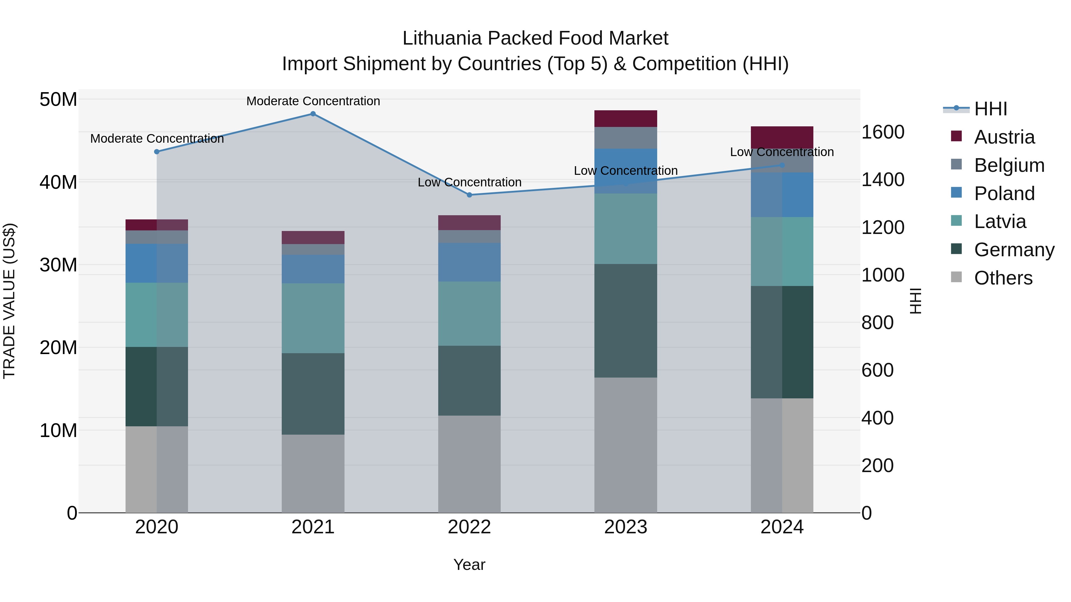 Lithuania Packed Food Market Top 5 Importing Countries and Market Competition (HHI) Analysis