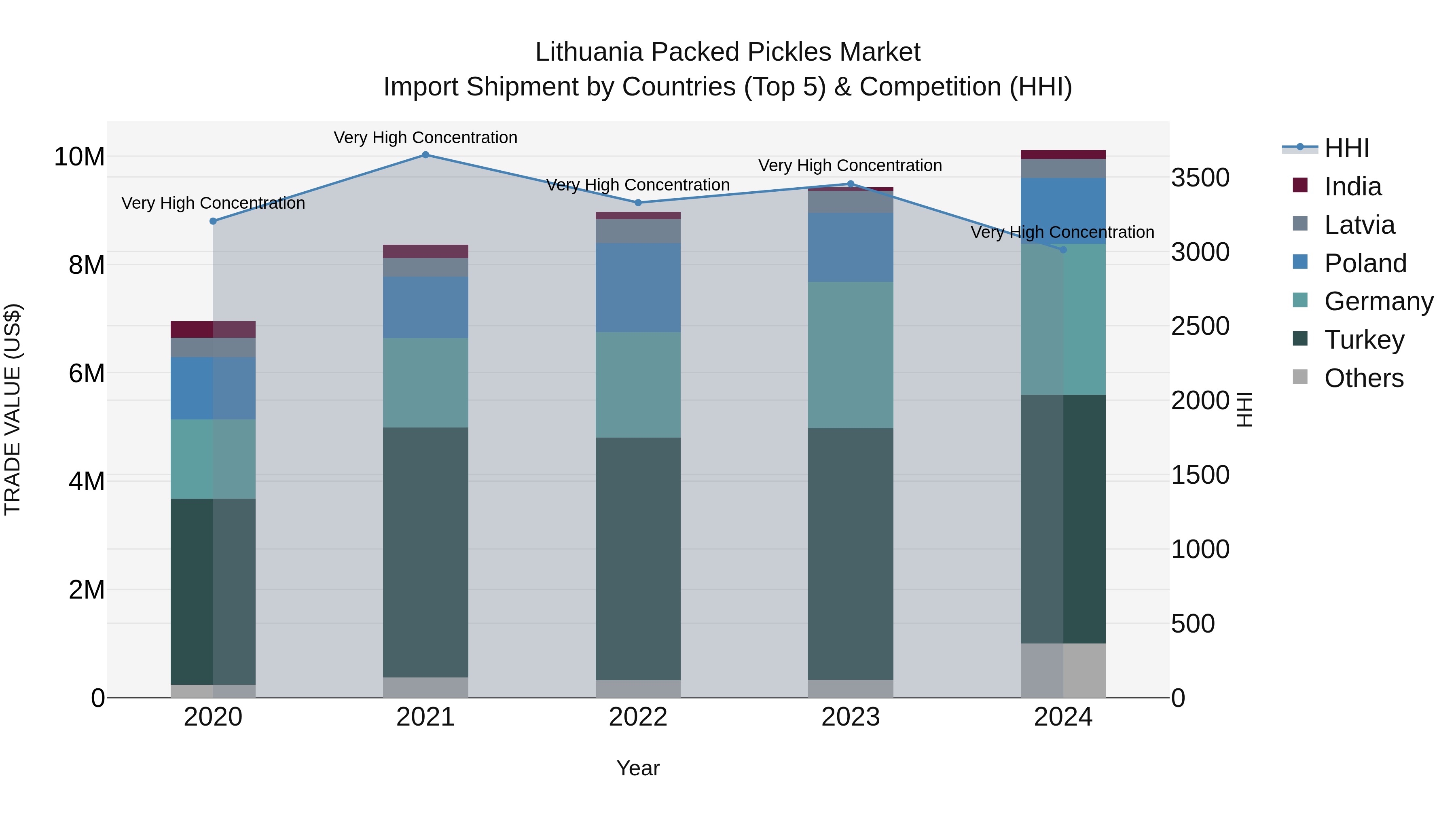 Lithuania Packed Pickles Market Top 5 Importing Countries and Market Competition (HHI) Analysis