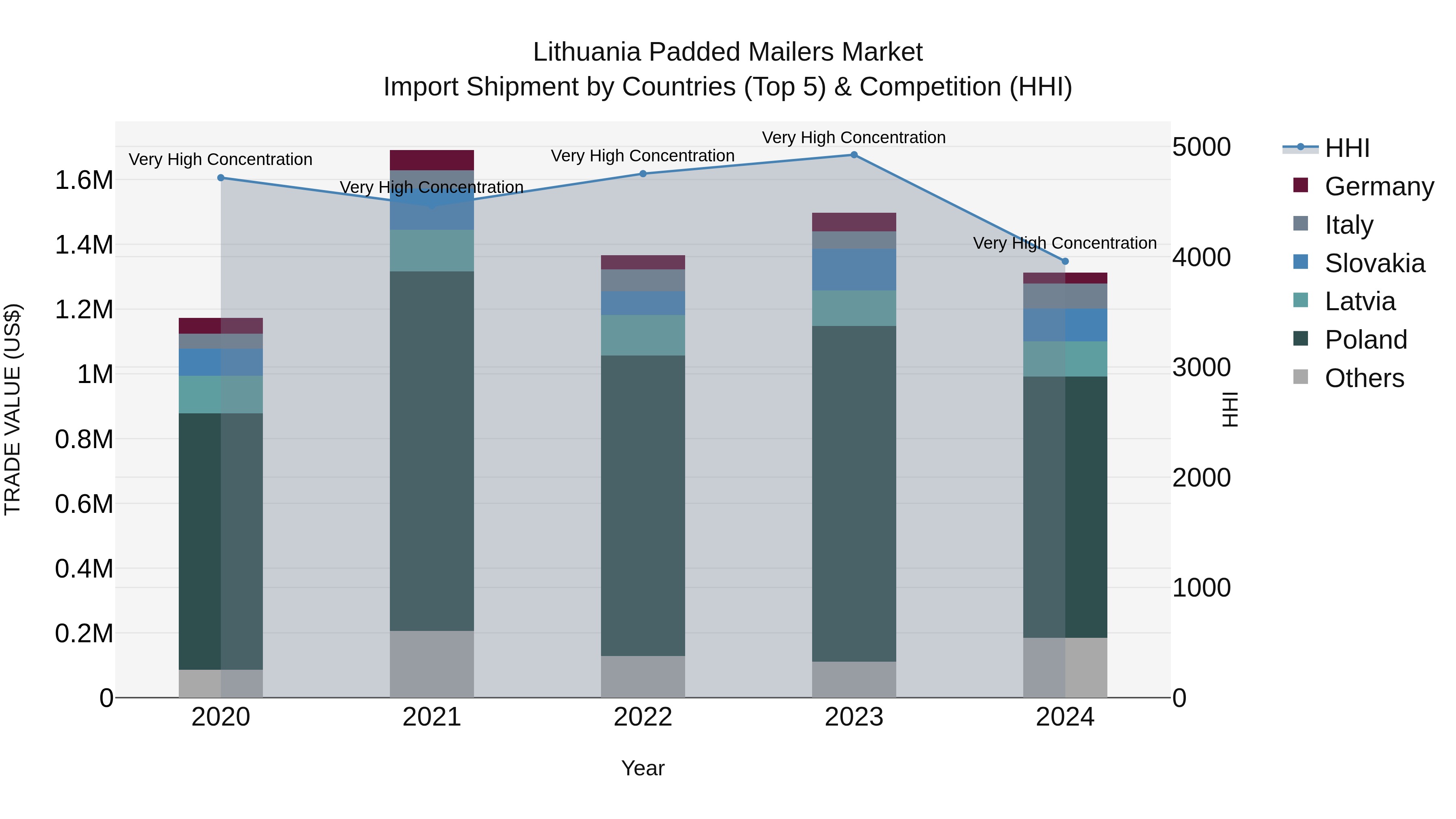 Lithuania Padded Mailers Market Top 5 Importing Countries and Market Competition (HHI) Analysis