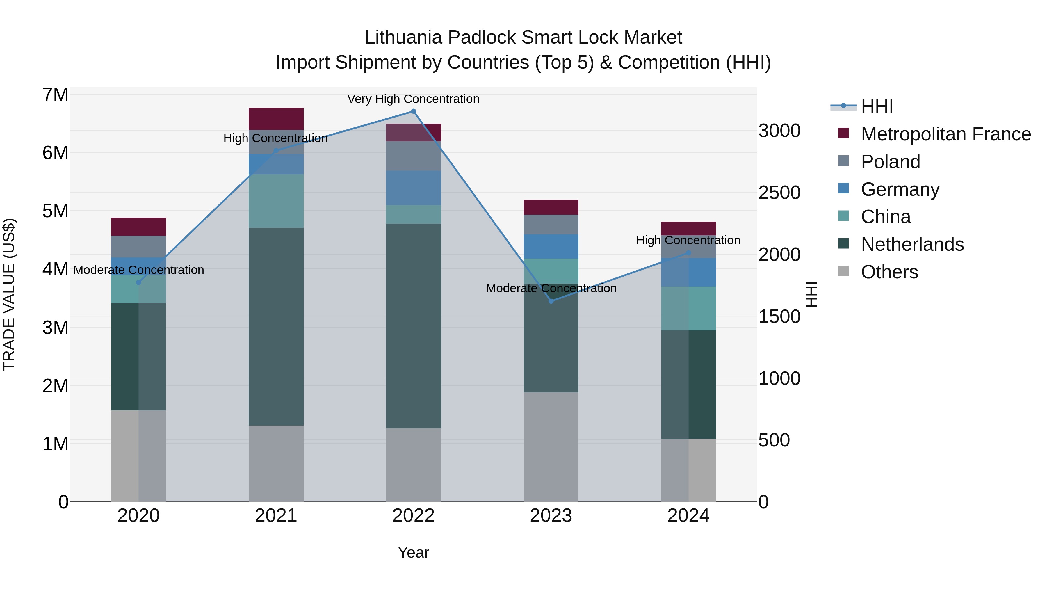 Lithuania Padlock Smart Lock Market Top 5 Importing Countries and Market Competition (HHI) Analysis