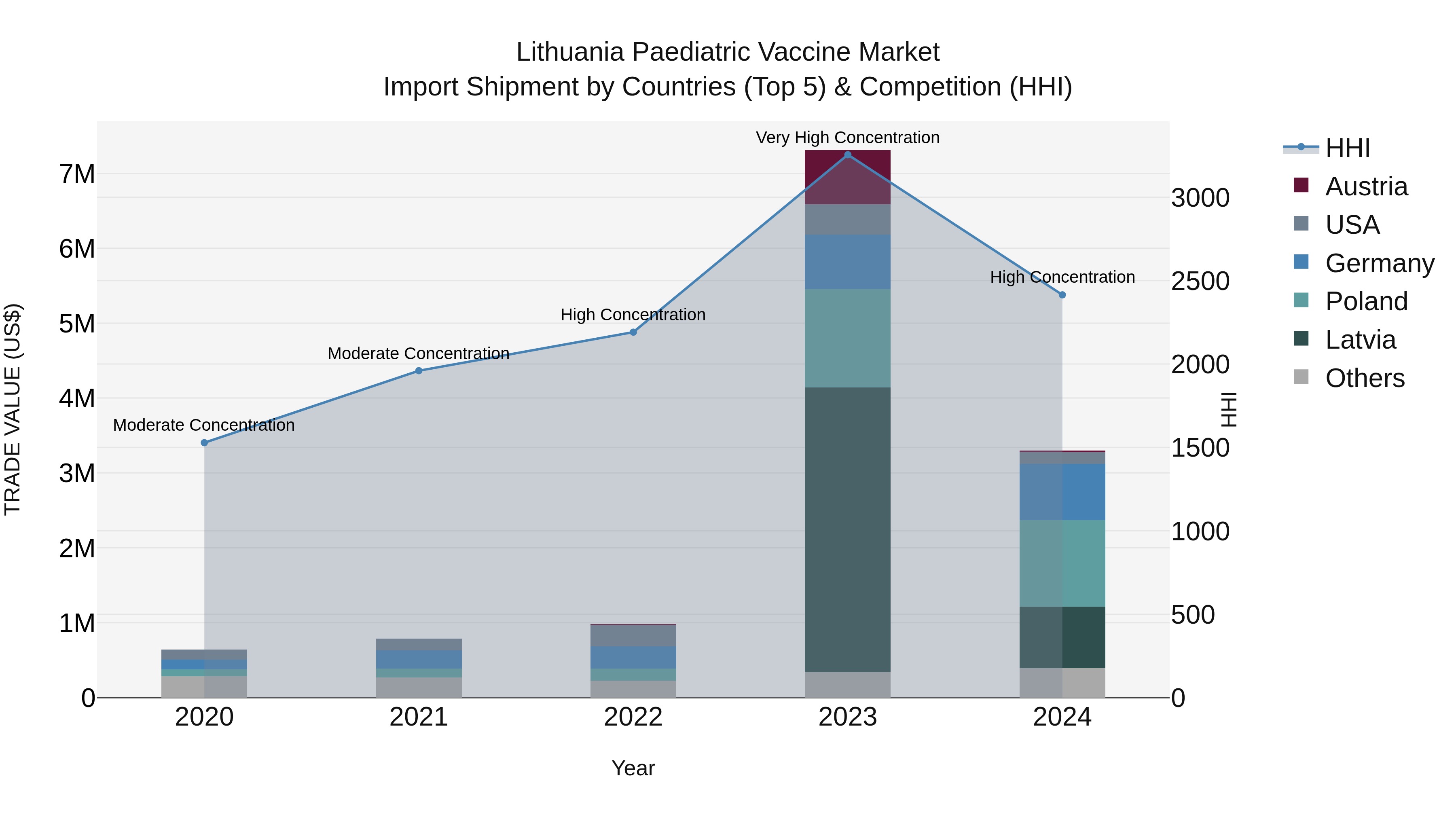 Lithuania Paediatric Vaccine Market Top 5 Importing Countries and Market Competition (HHI) Analysis