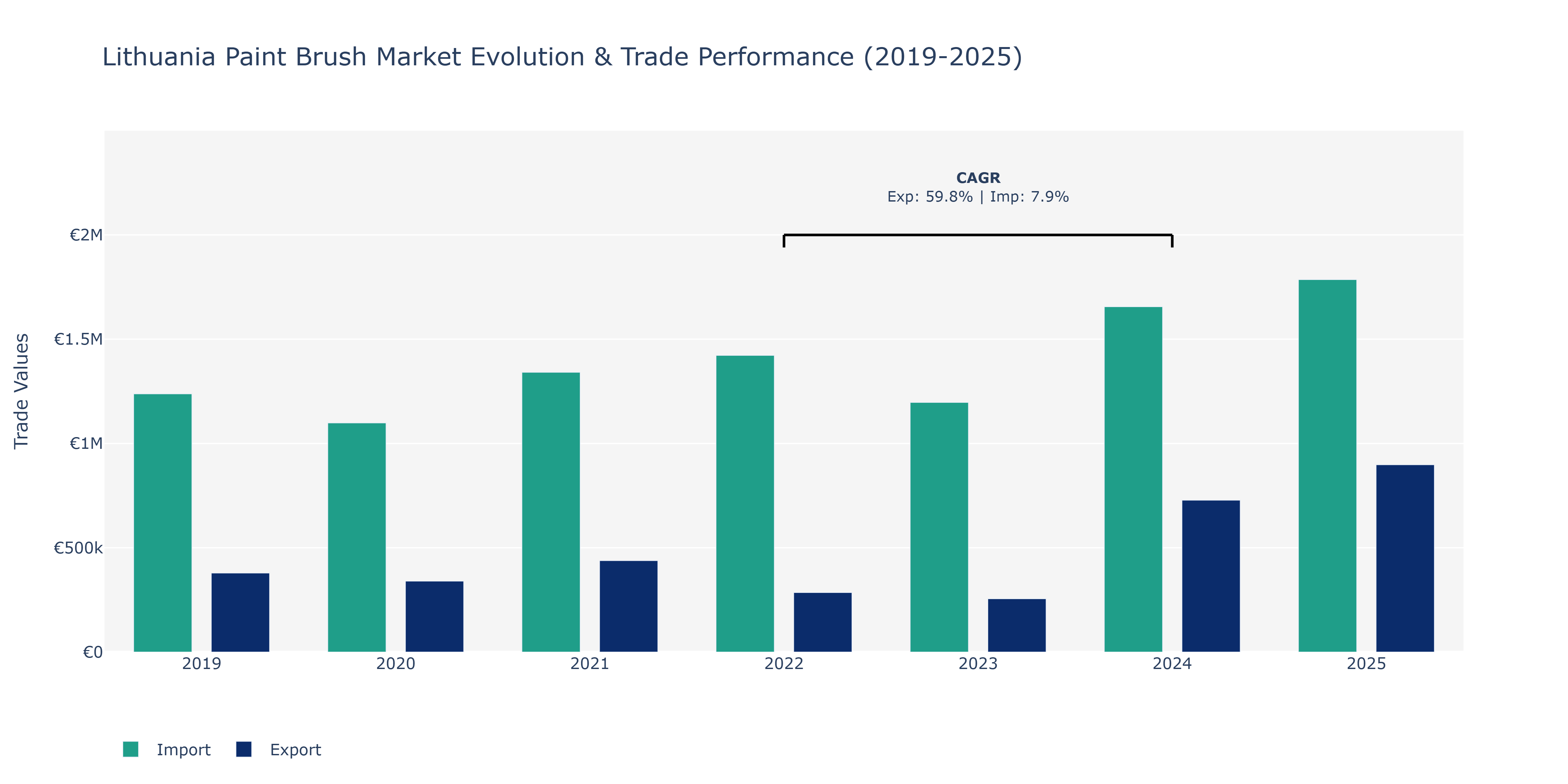 Lithuania Paint Brush Market: Production & Trade Performance (2019-2025)