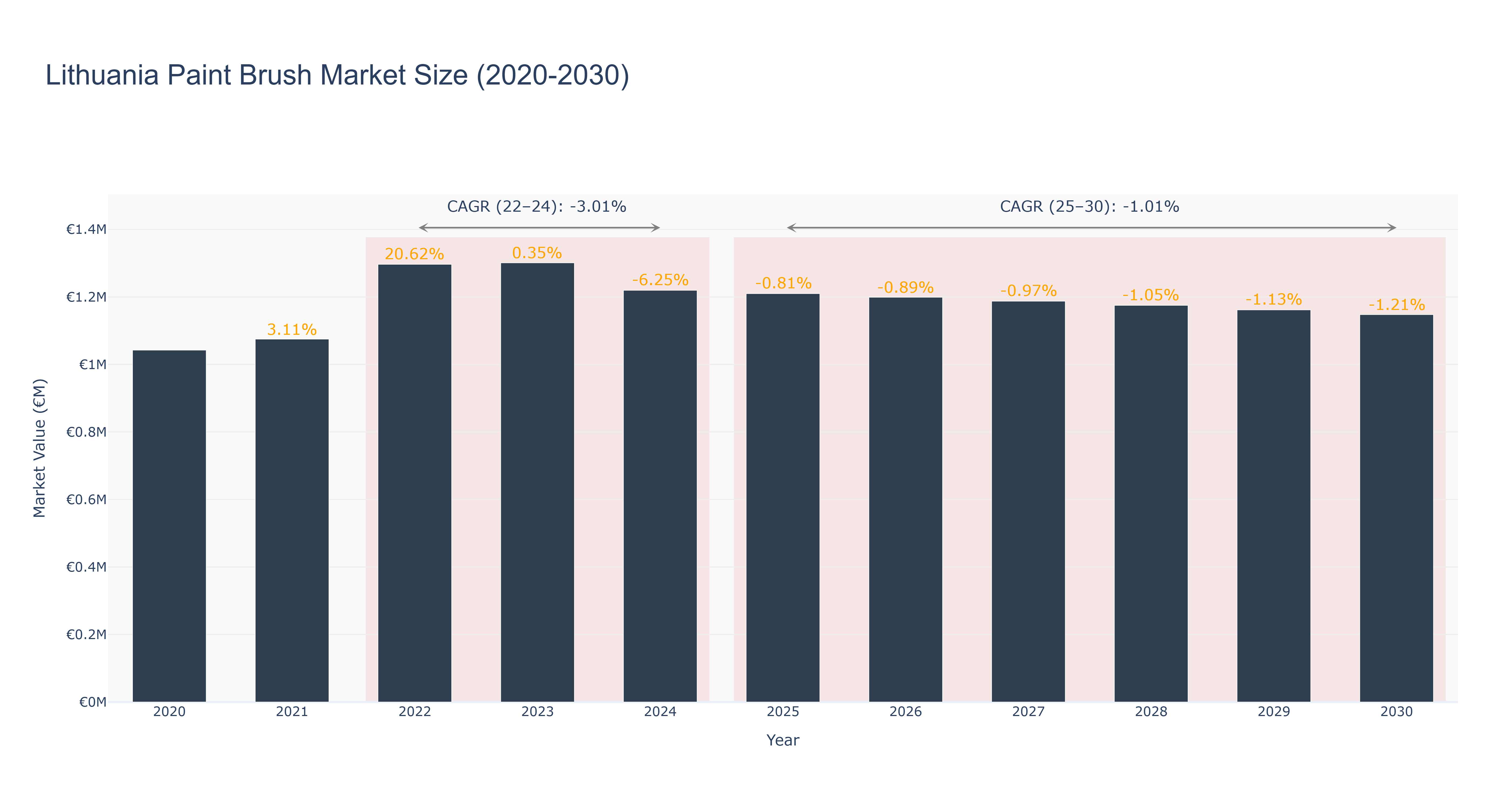 Lithuania Paint Brush Market Size (2020-2030)