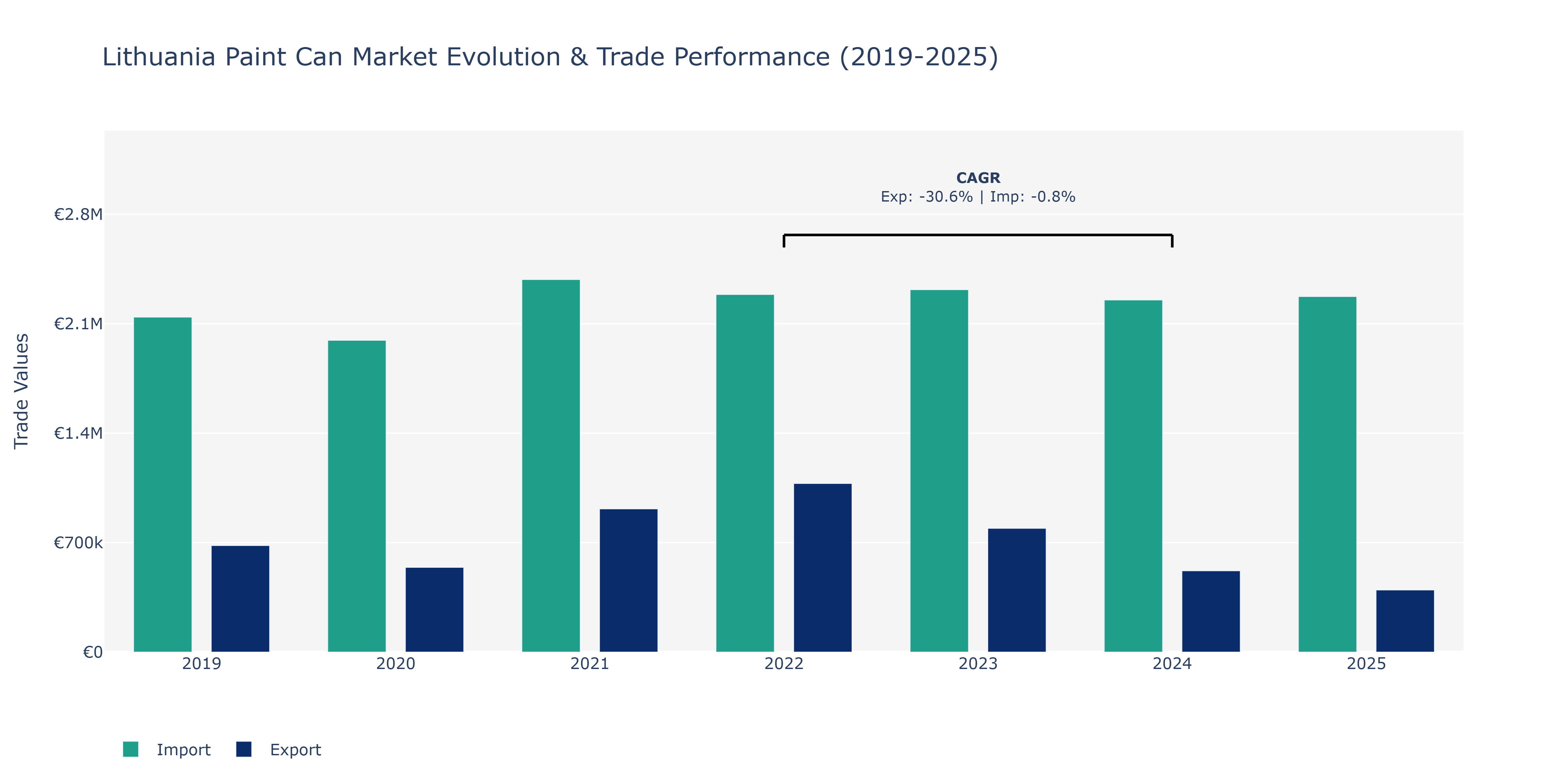 Lithuania Paint Can Market: Production & Trade Performance (2019-2025)
