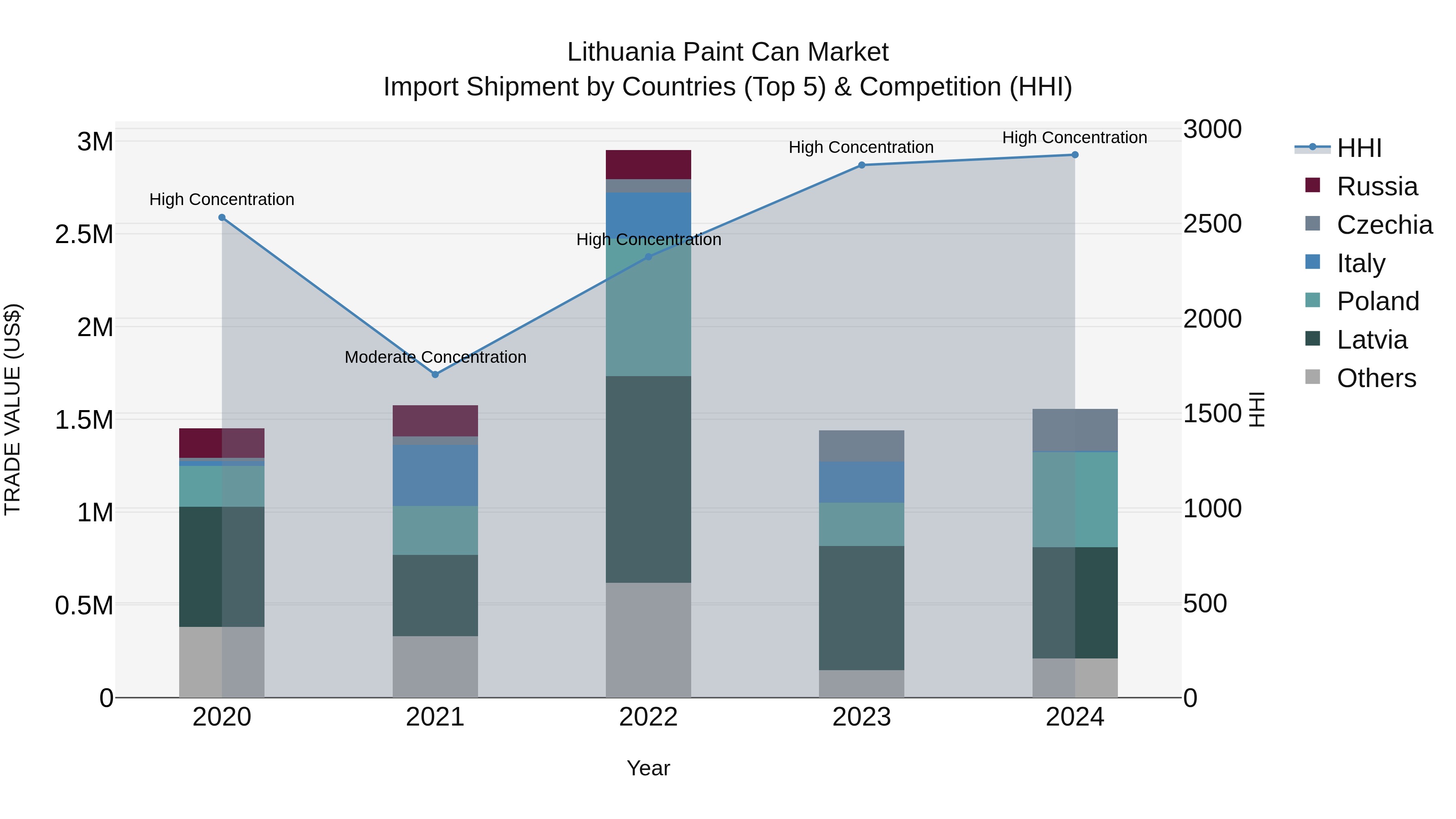 Lithuania Paint Can Market Top 5 Importing Countries and Market Competition (HHI) Analysis