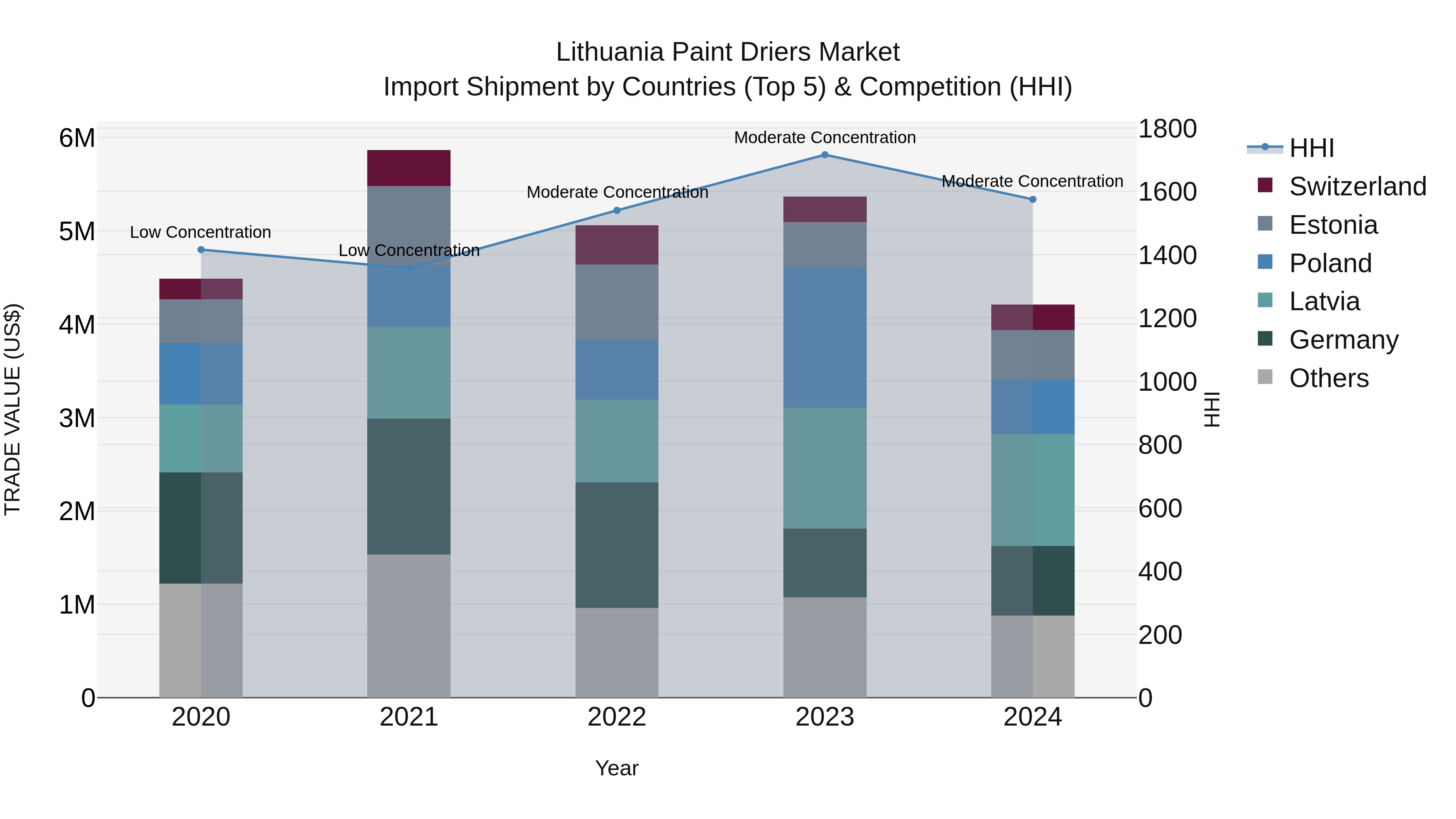 Lithuania Paint Driers Market Top 5 Importing Countries and Market Competition (HHI) Analysis