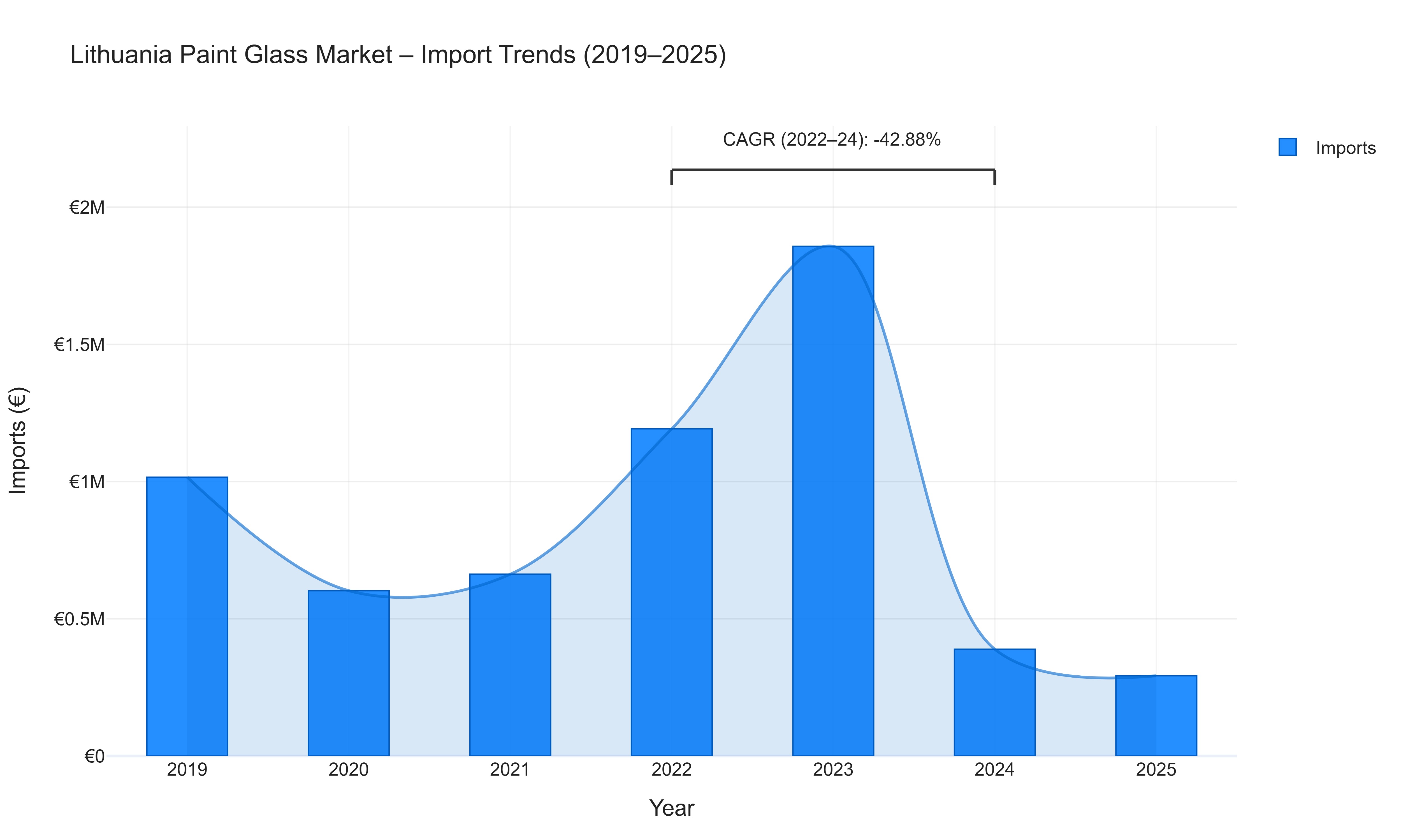 Lithuania Paint Glass Market - Import Trends (2019-2025)
