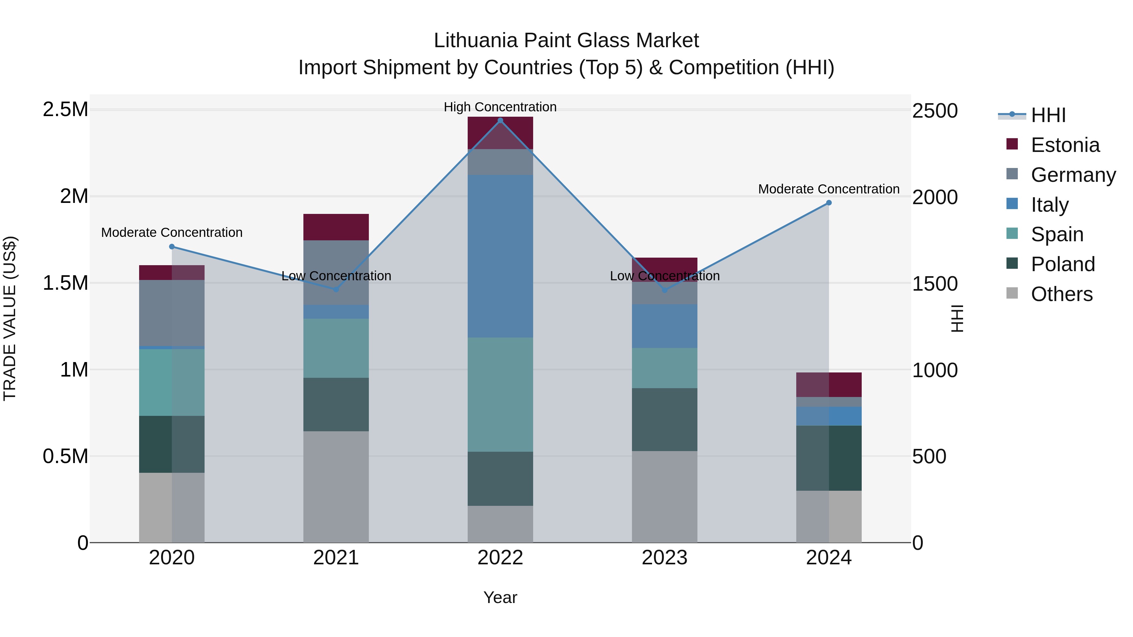 Lithuania Paint Glass Market Top 5 Importing Countries and Market Competition (HHI) Analysis