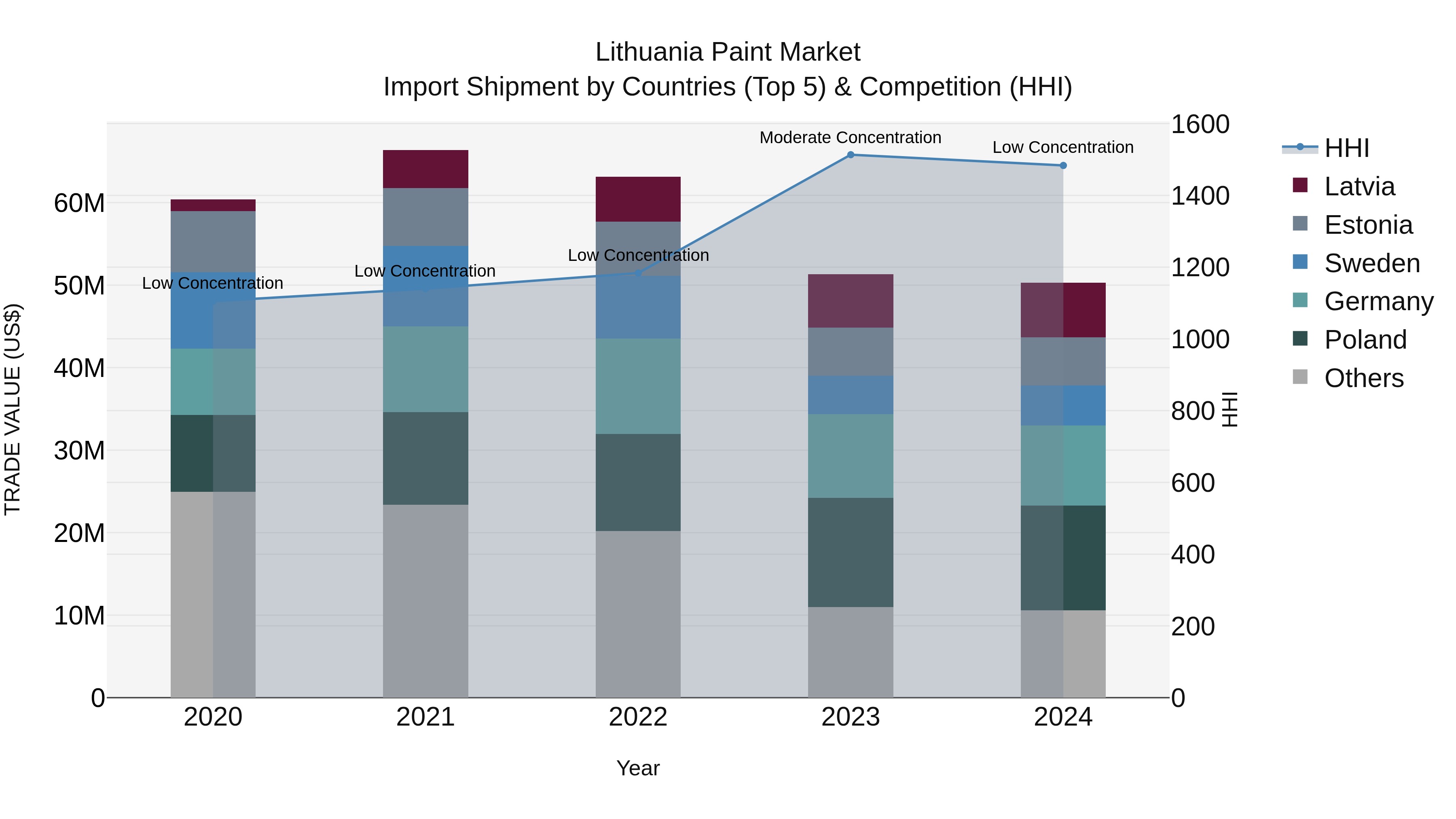 Lithuania Paint Market Top 5 Importing Countries and Market Competition (HHI) Analysis