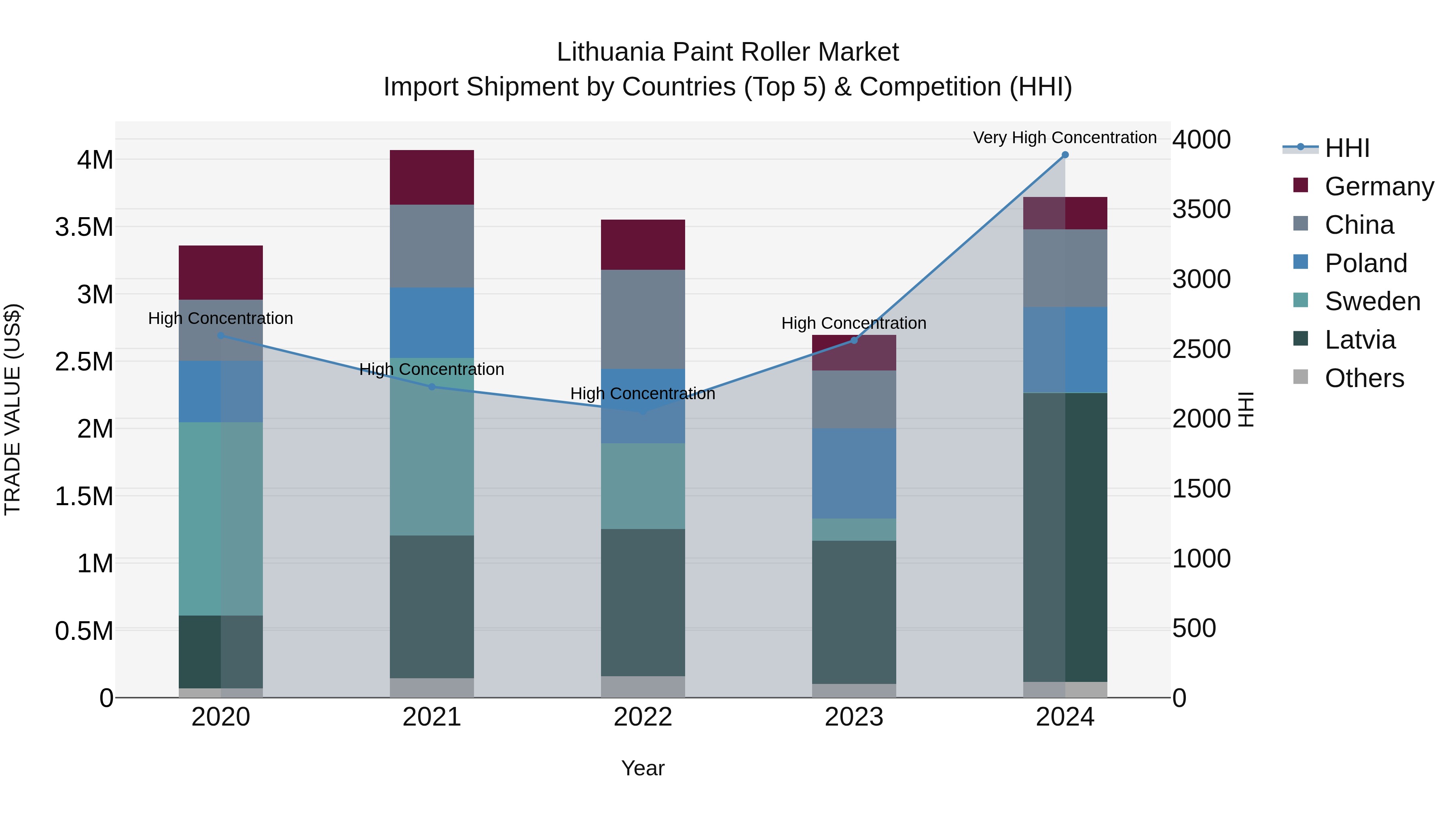 Lithuania Paint Roller Market Top 5 Importing Countries and Market Competition (HHI) Analysis