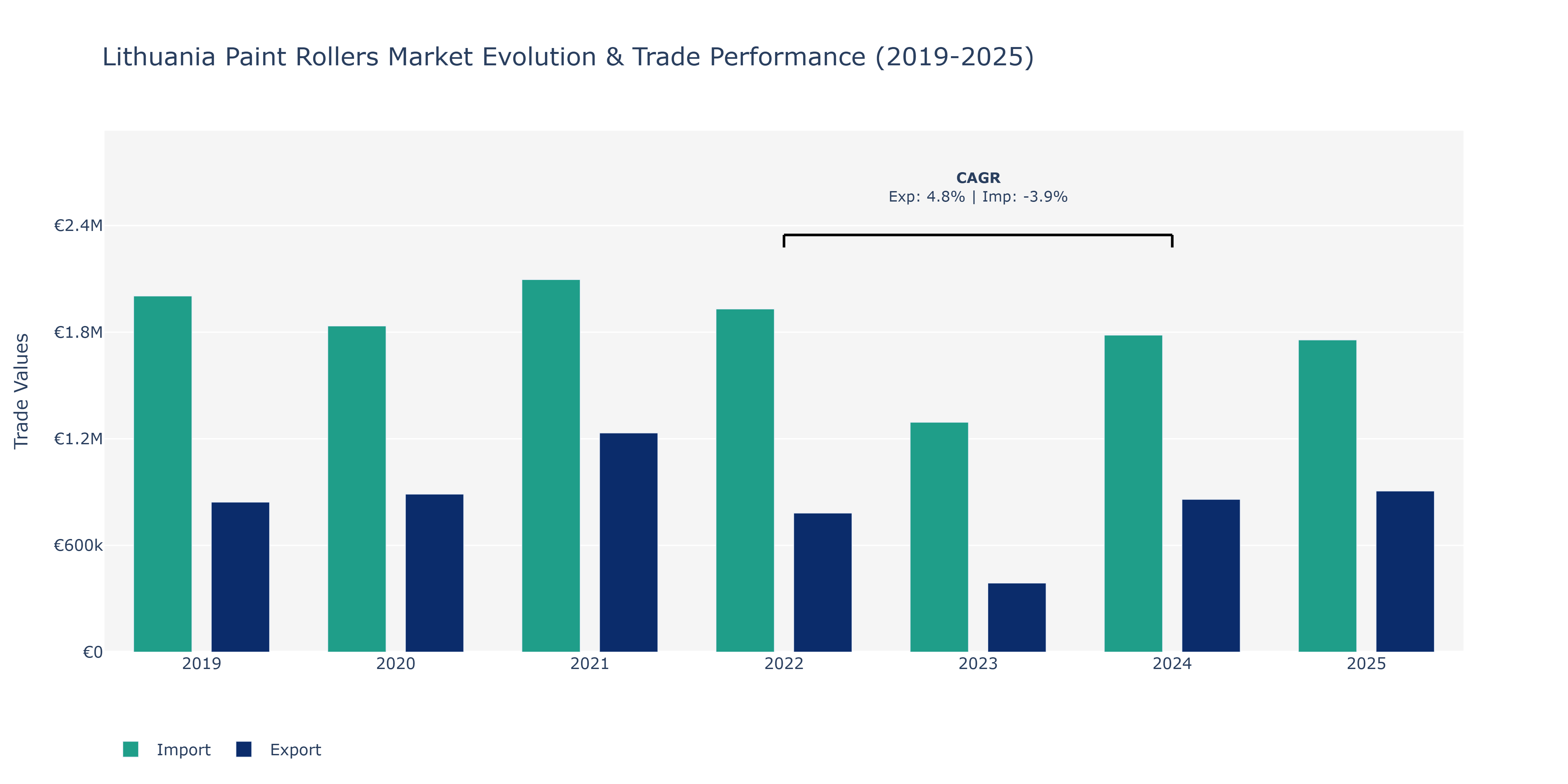 Lithuania Paint Rollers Market: Production & Trade Performance (2019-2025)
