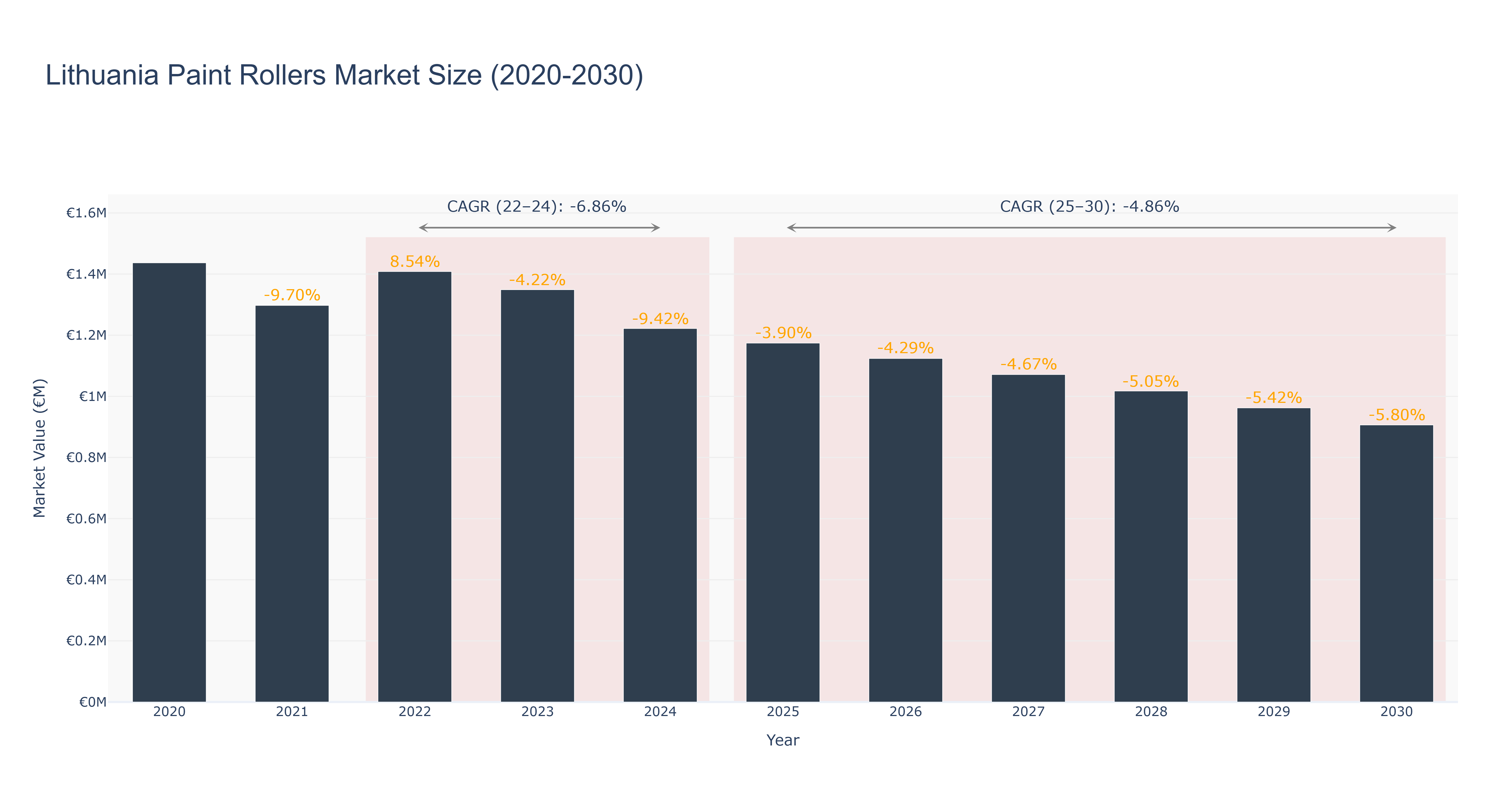 Lithuania Paint Rollers Market Size (2020-2030)