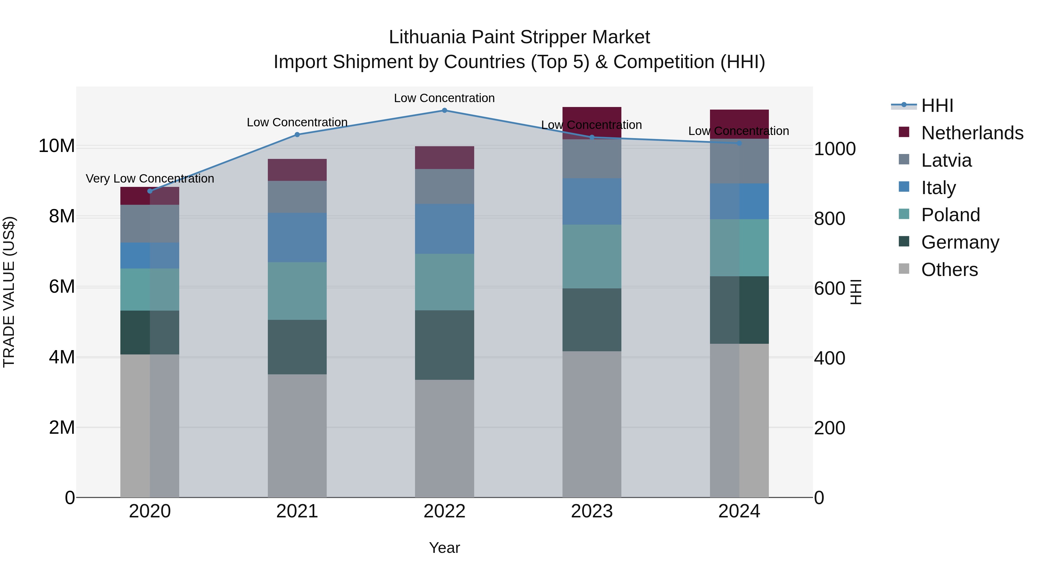 Lithuania Paint Stripper Market Top 5 Importing Countries and Market Competition (HHI) Analysis