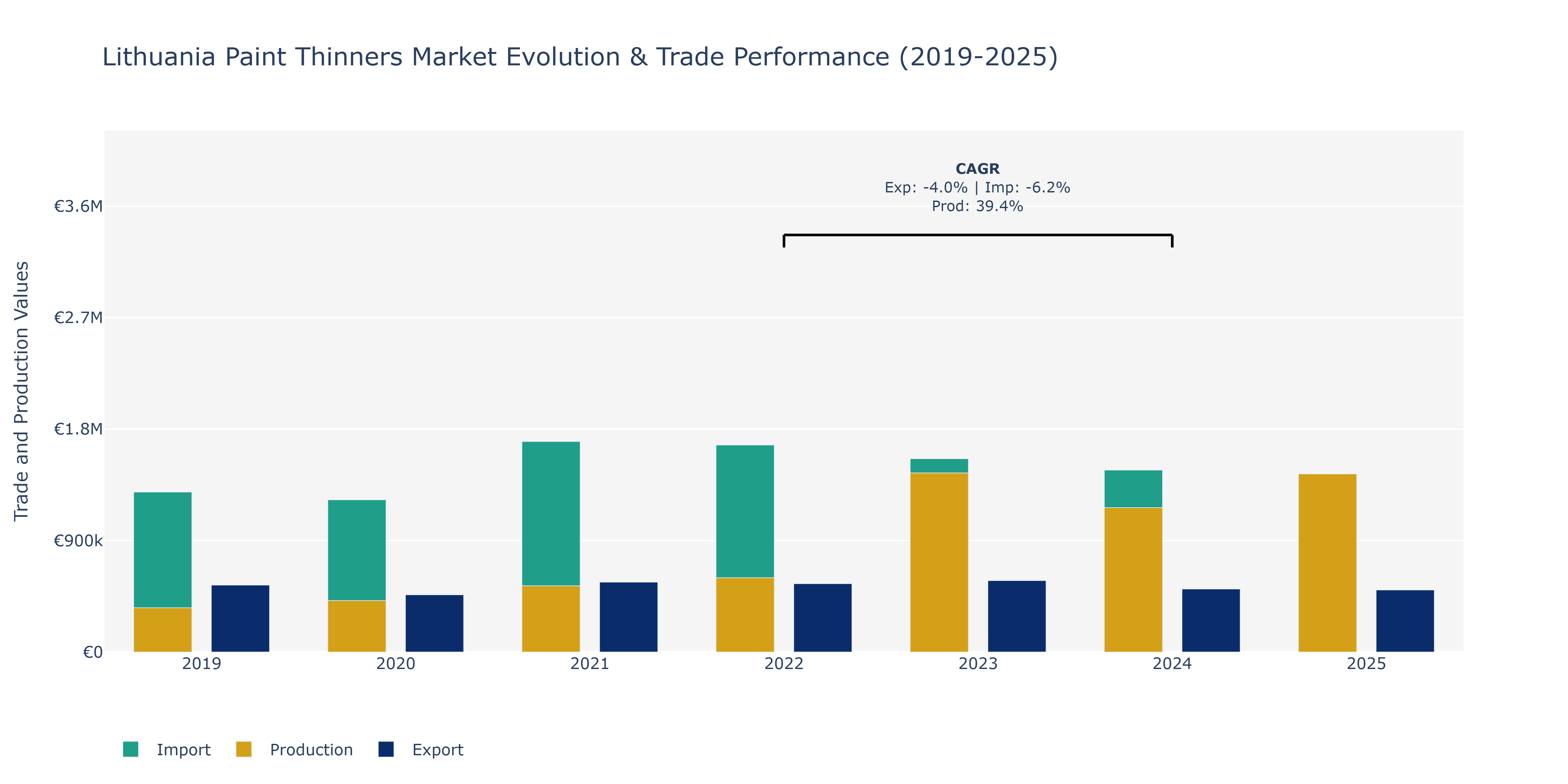 Lithuania Paint Thinners Market: Production & Trade Performance (2019-2025)