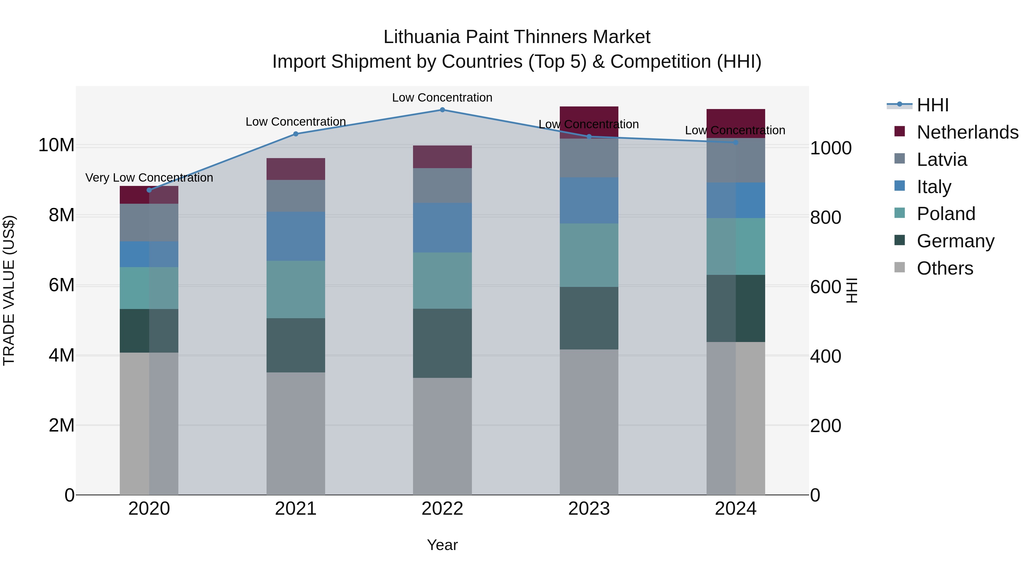 Lithuania Paint Thinners Market Top 5 Importing Countries and Market Competition (HHI) Analysis