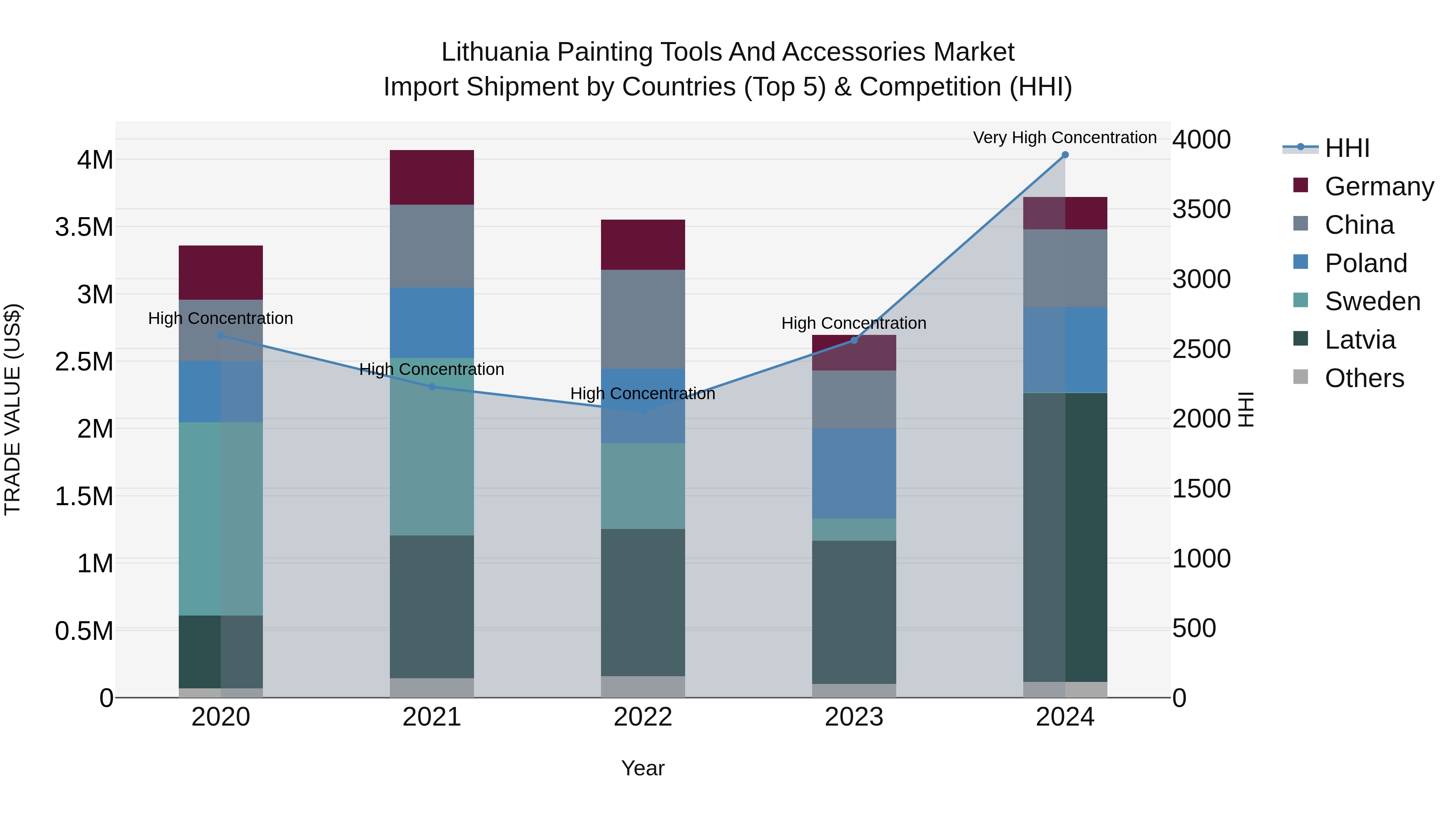 Lithuania Painting Tools and Accessories Market Top 5 Importing Countries and Market Competition (HHI) Analysis