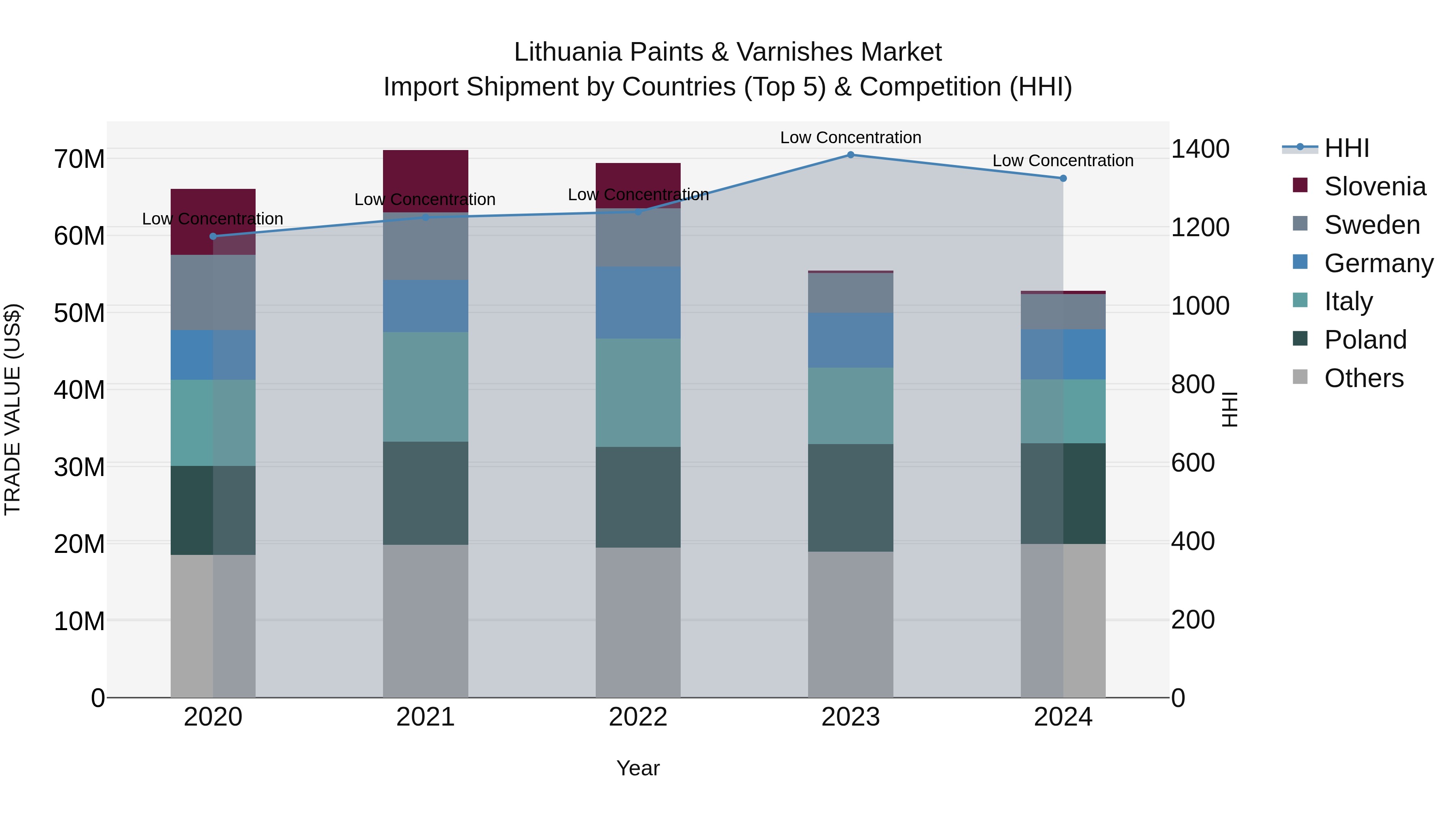 Lithuania Paints & Varnishes Market Top 5 Importing Countries and Market Competition (HHI) Analysis