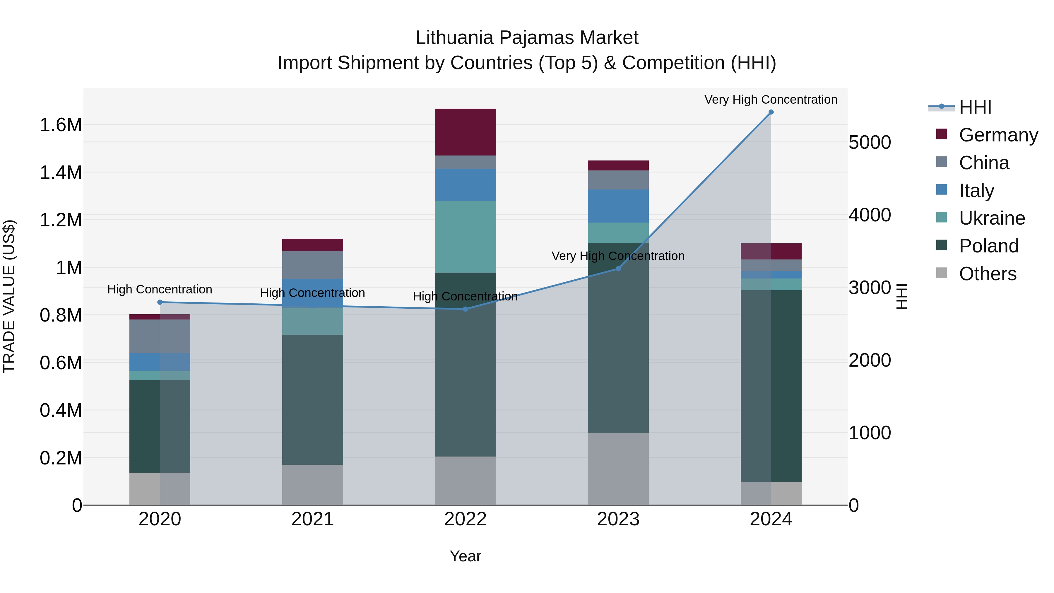 Lithuania Pajamas Market Top 5 Importing Countries and Market Competition (HHI) Analysis