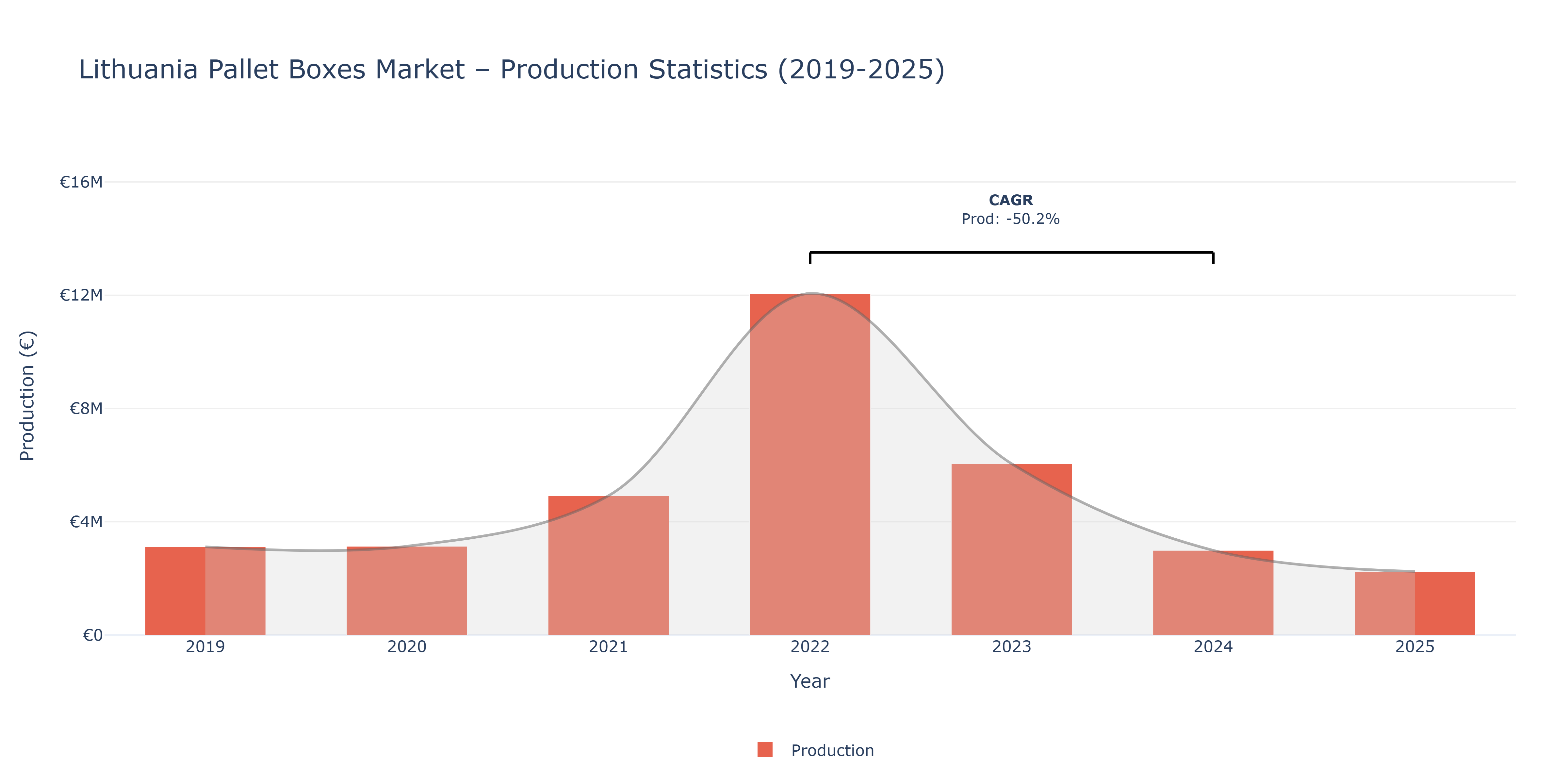 Lithuania Pallet Boxes  - Market Production Statistics (2019-2025)