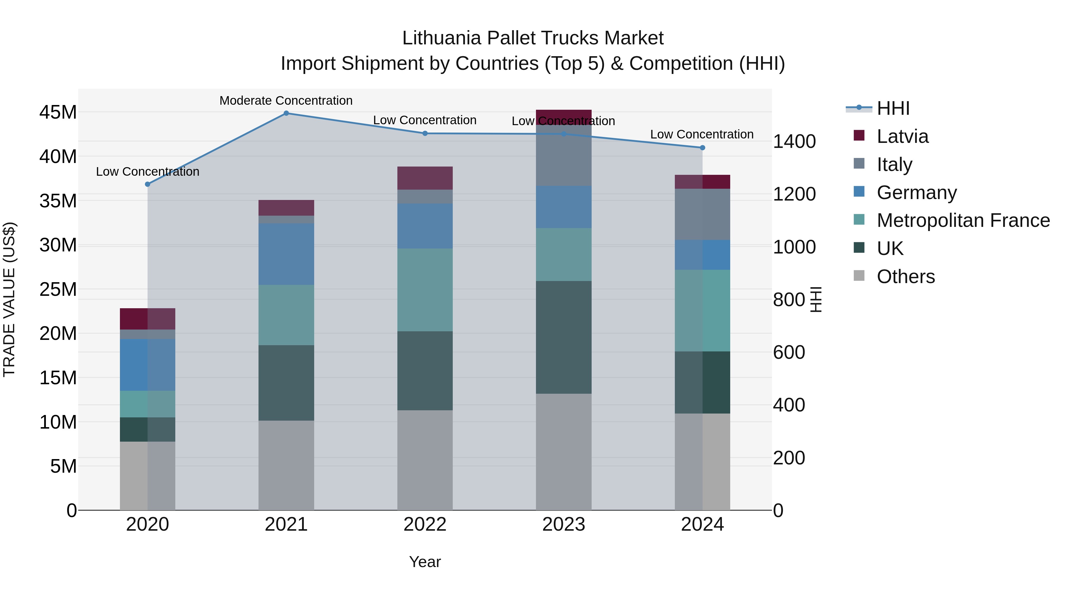Lithuania Pallet Trucks Market Top 5 Importing Countries and Market Competition (HHI) Analysis