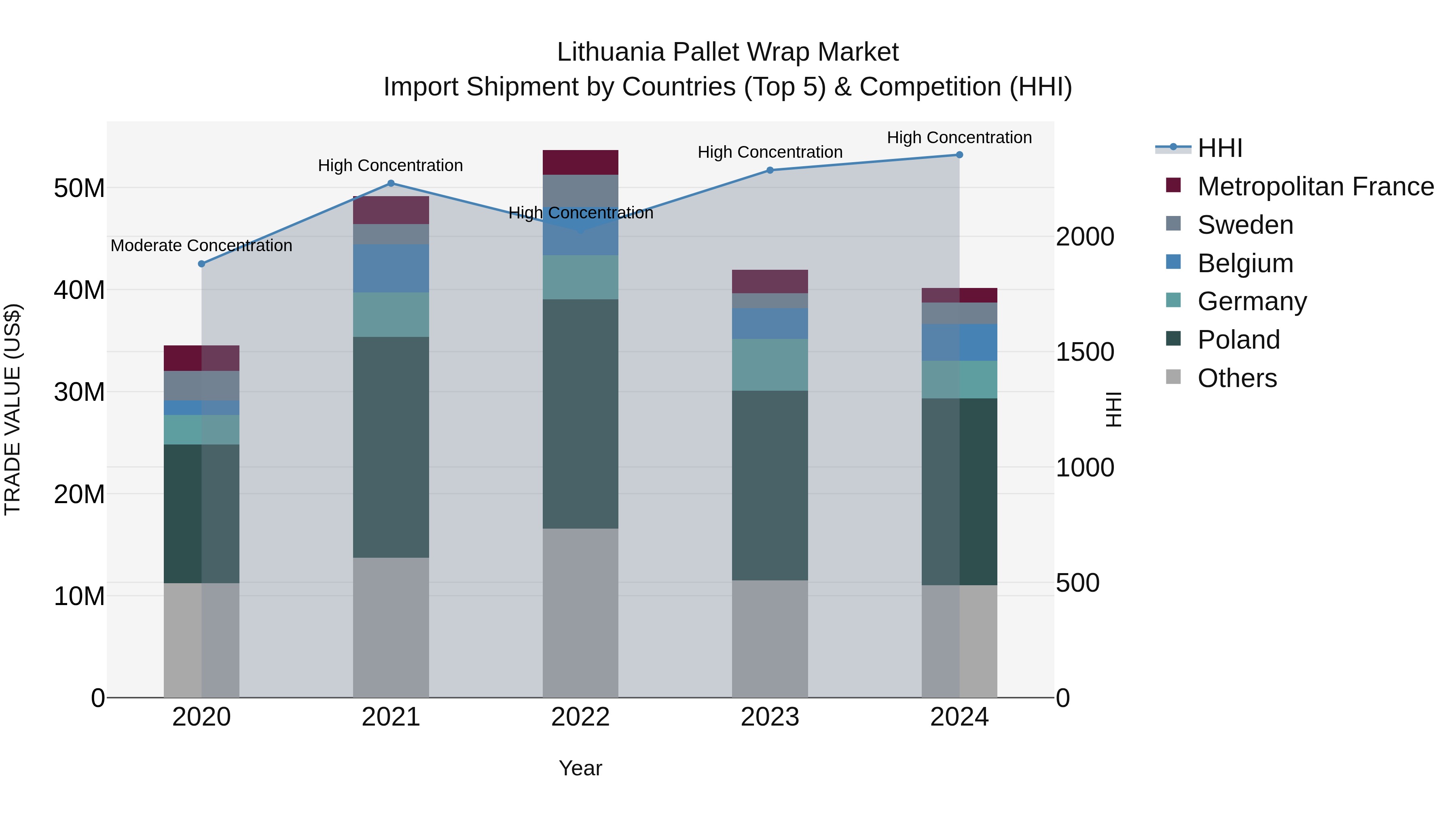 Lithuania Pallet Wrap Market Top 5 Importing Countries and Market Competition (HHI) Analysis
