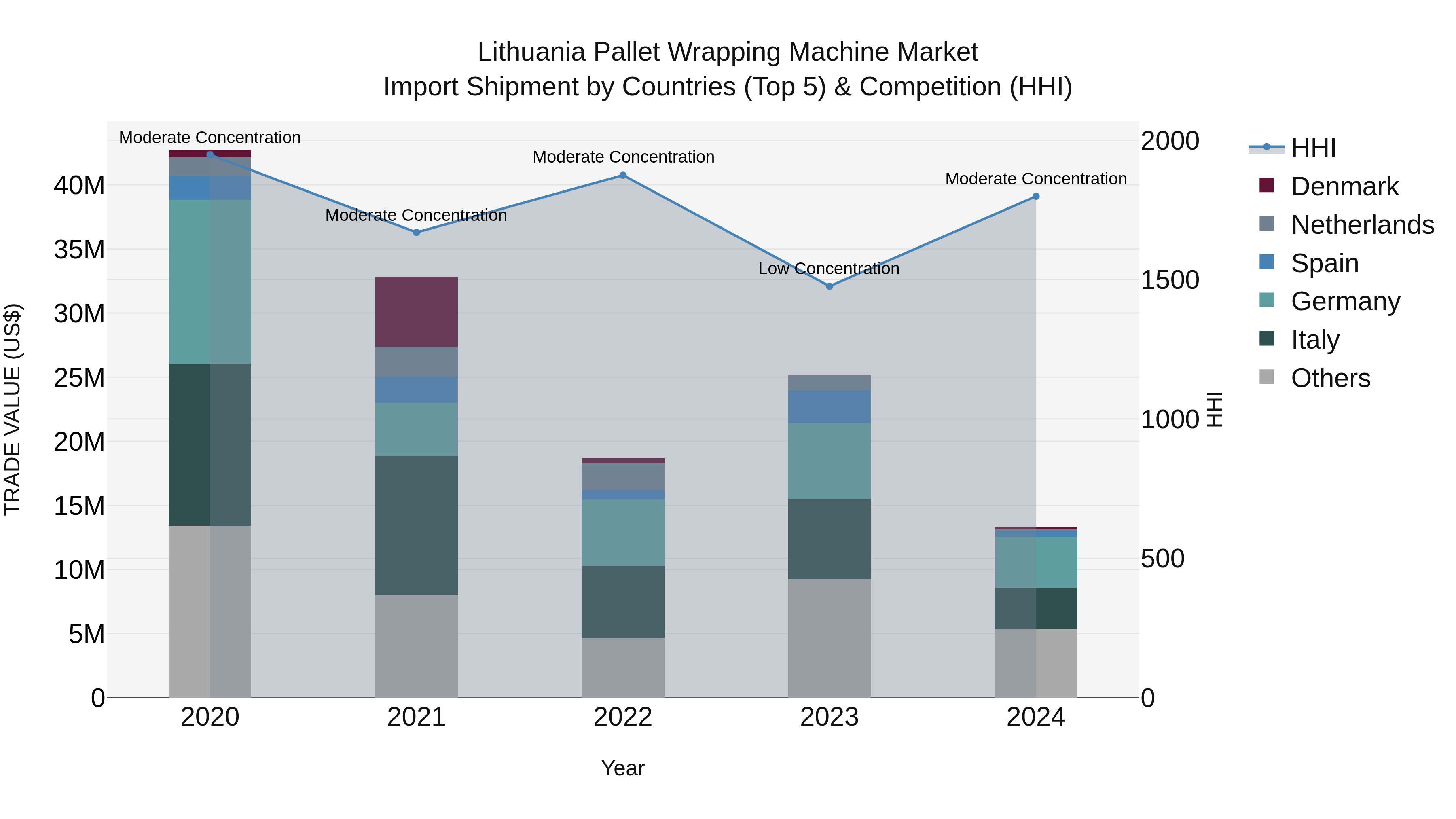 Lithuania Pallet Wrapping Machine Market Top 5 Importing Countries and Market Competition (HHI) Analysis
