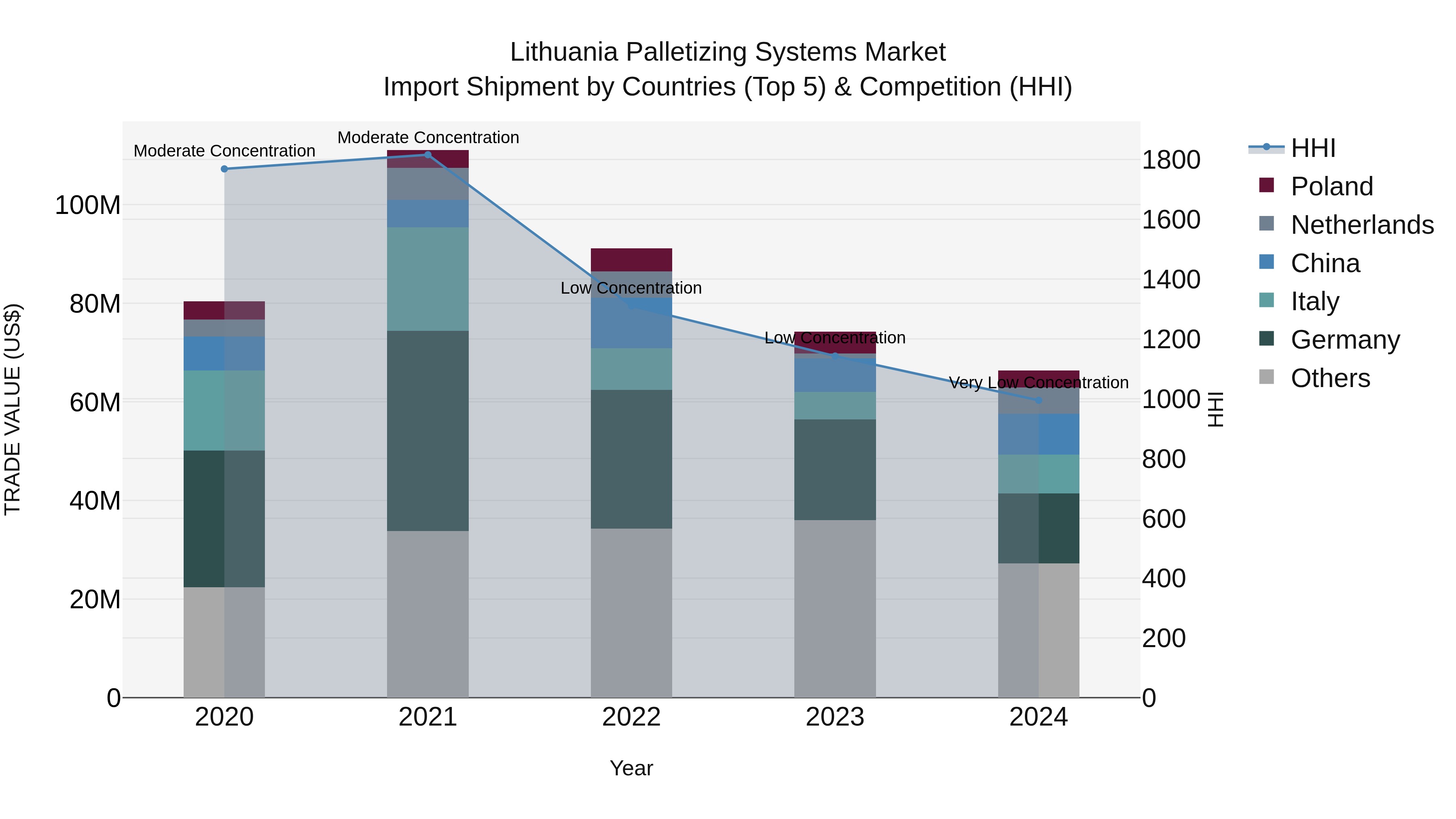 Lithuania Palletizing Systems Market Top 5 Importing Countries and Market Competition (HHI) Analysis