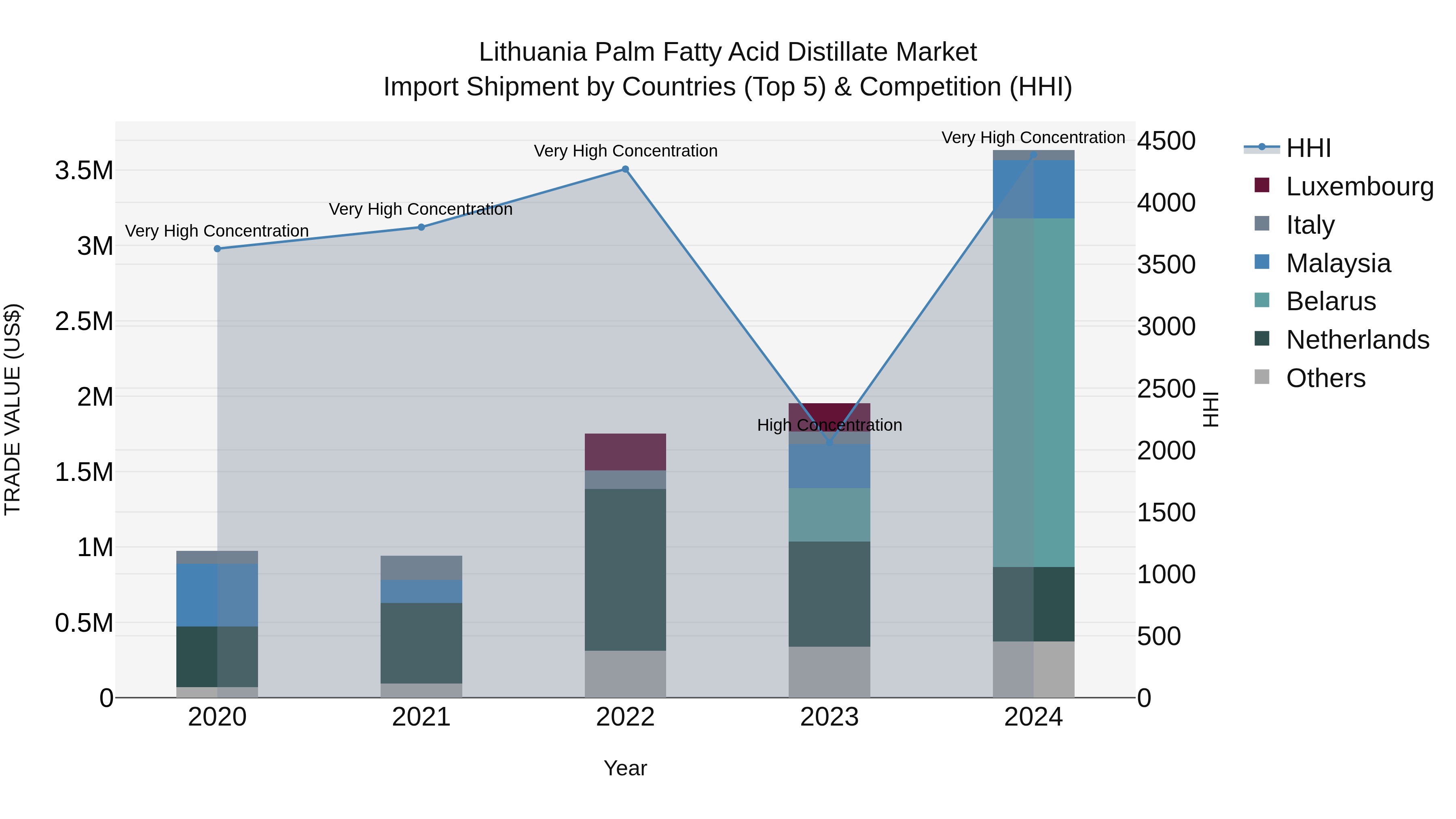 Lithuania Palm Fatty Acid Distillate Market Top 5 Importing Countries and Market Competition (HHI) Analysis