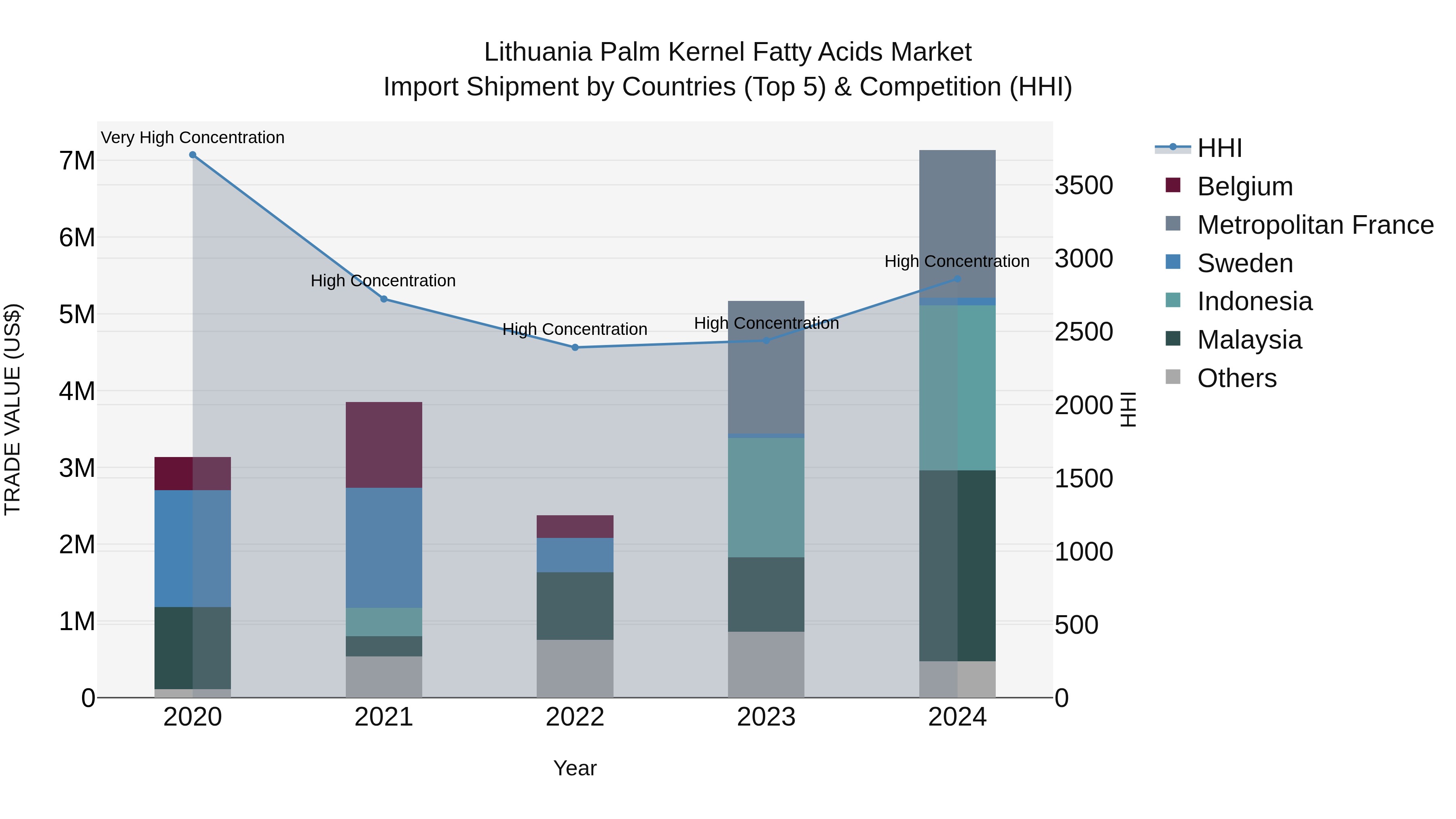 Lithuania Palm Kernel Fatty Acids Market Top 5 Importing Countries and Market Competition (HHI) Analysis