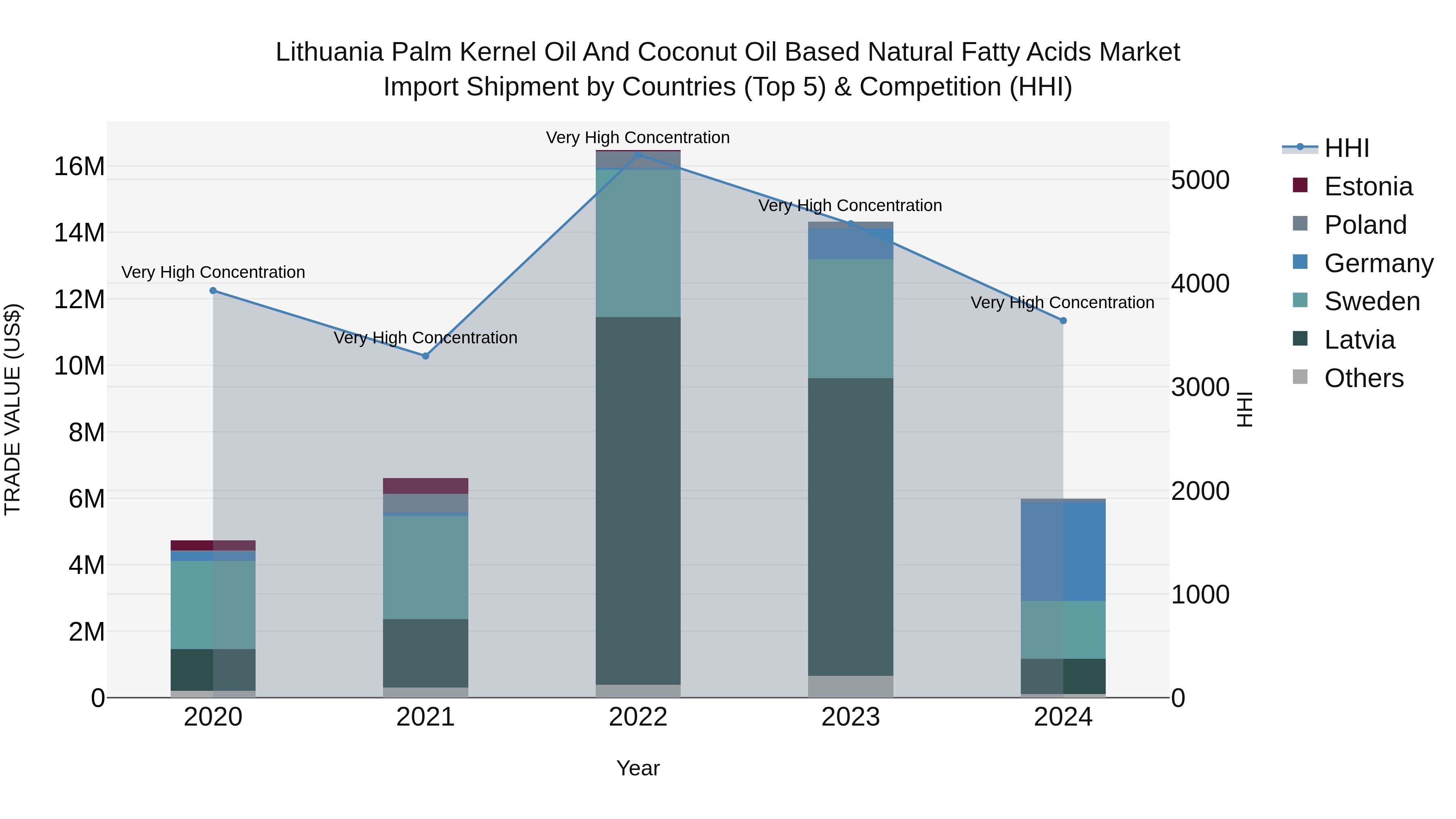 Lithuania Palm Kernel Oil and Coconut Oil Based Natural Fatty Acids Market Top 5 Importing Countries and Market Competition (HHI) Analysis