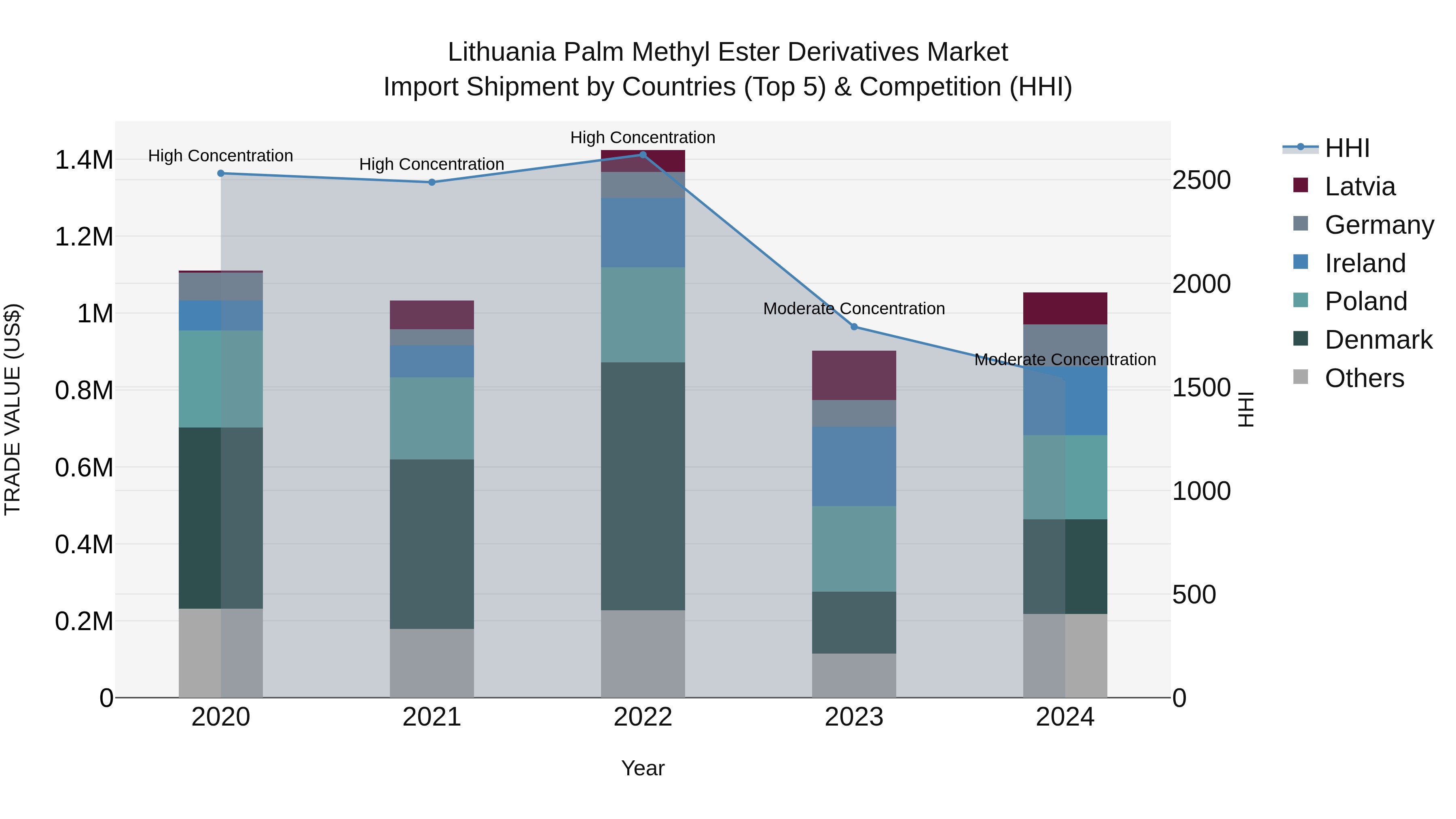 Lithuania Palm Methyl Ester Derivatives Market Top 5 Importing Countries and Market Competition (HHI) Analysis