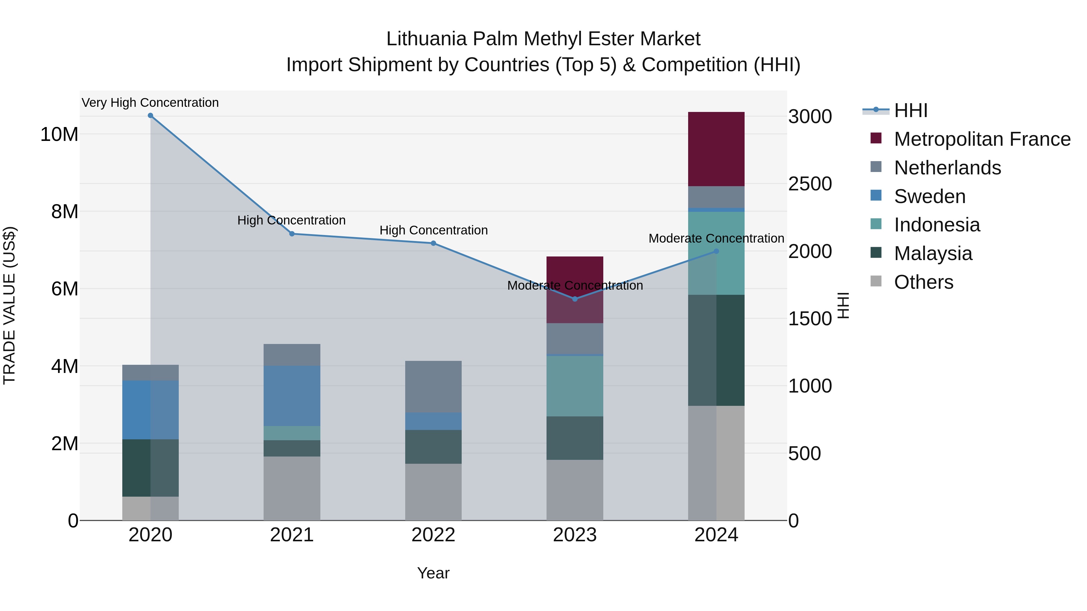 Lithuania Palm Methyl Ester Market Top 5 Importing Countries and Market Competition (HHI) Analysis