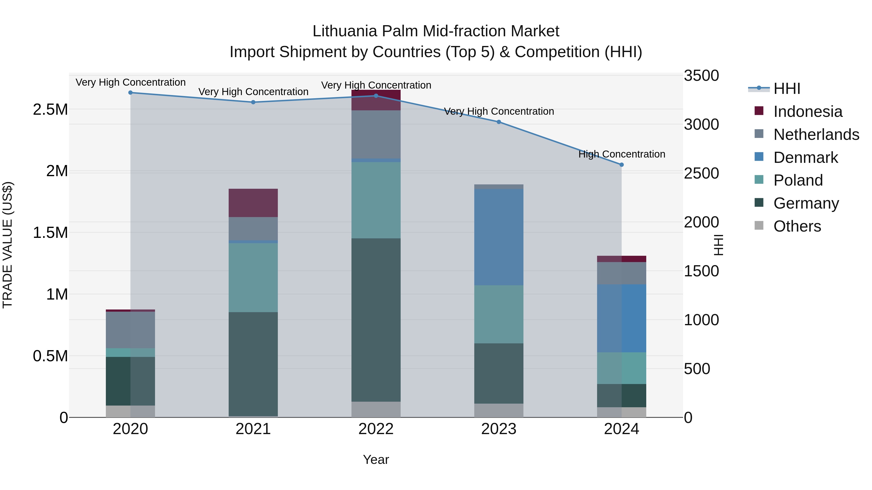 Lithuania Palm Mid-fraction Market Top 5 Importing Countries and Market Competition (HHI) Analysis