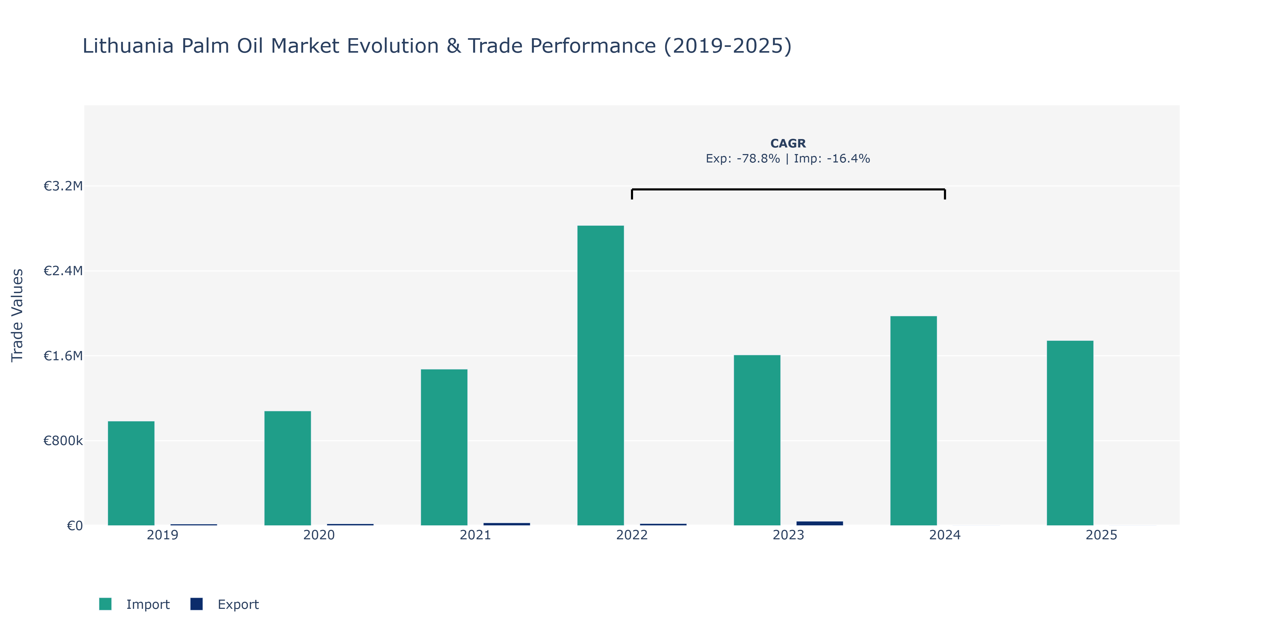 Lithuania Palm Oil Market: Production & Trade Performance (2019-2025)