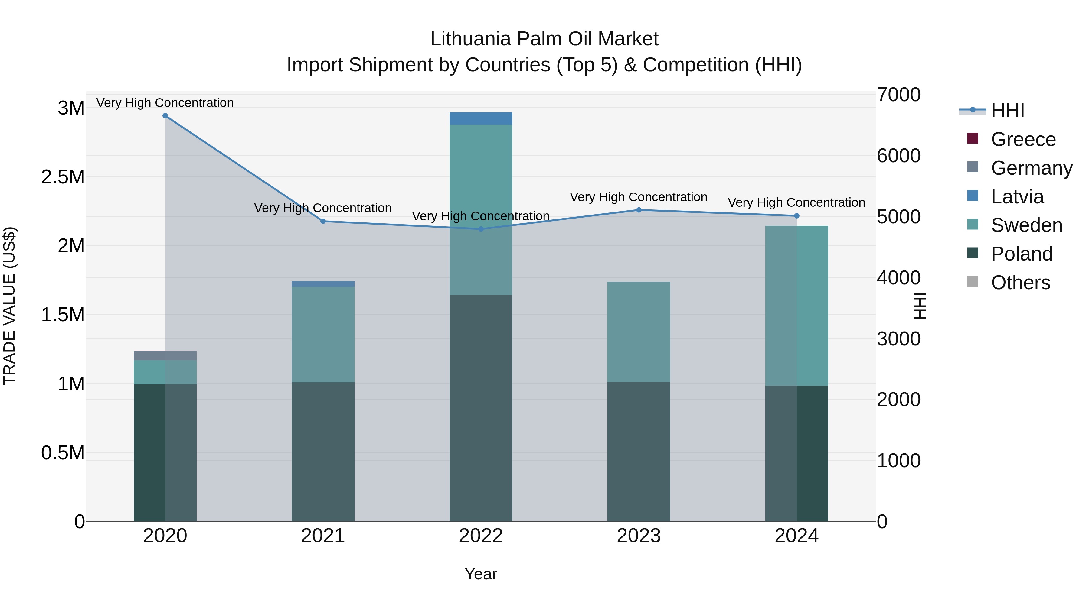 Lithuania Palm Oil Market Top 5 Importing Countries and Market Competition (HHI) Analysis