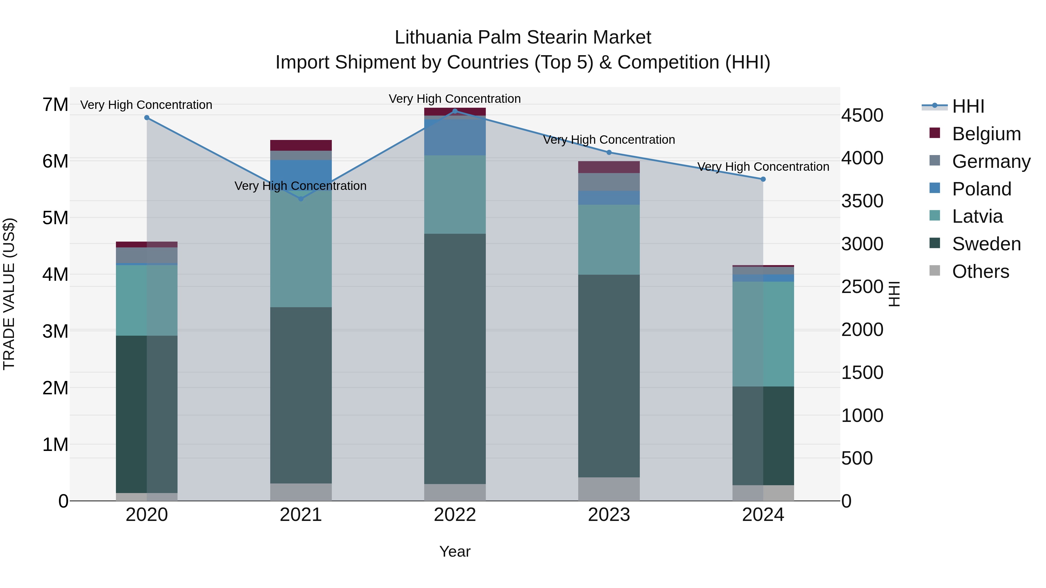 Lithuania Palm Stearin Market Top 5 Importing Countries and Market Competition (HHI) Analysis