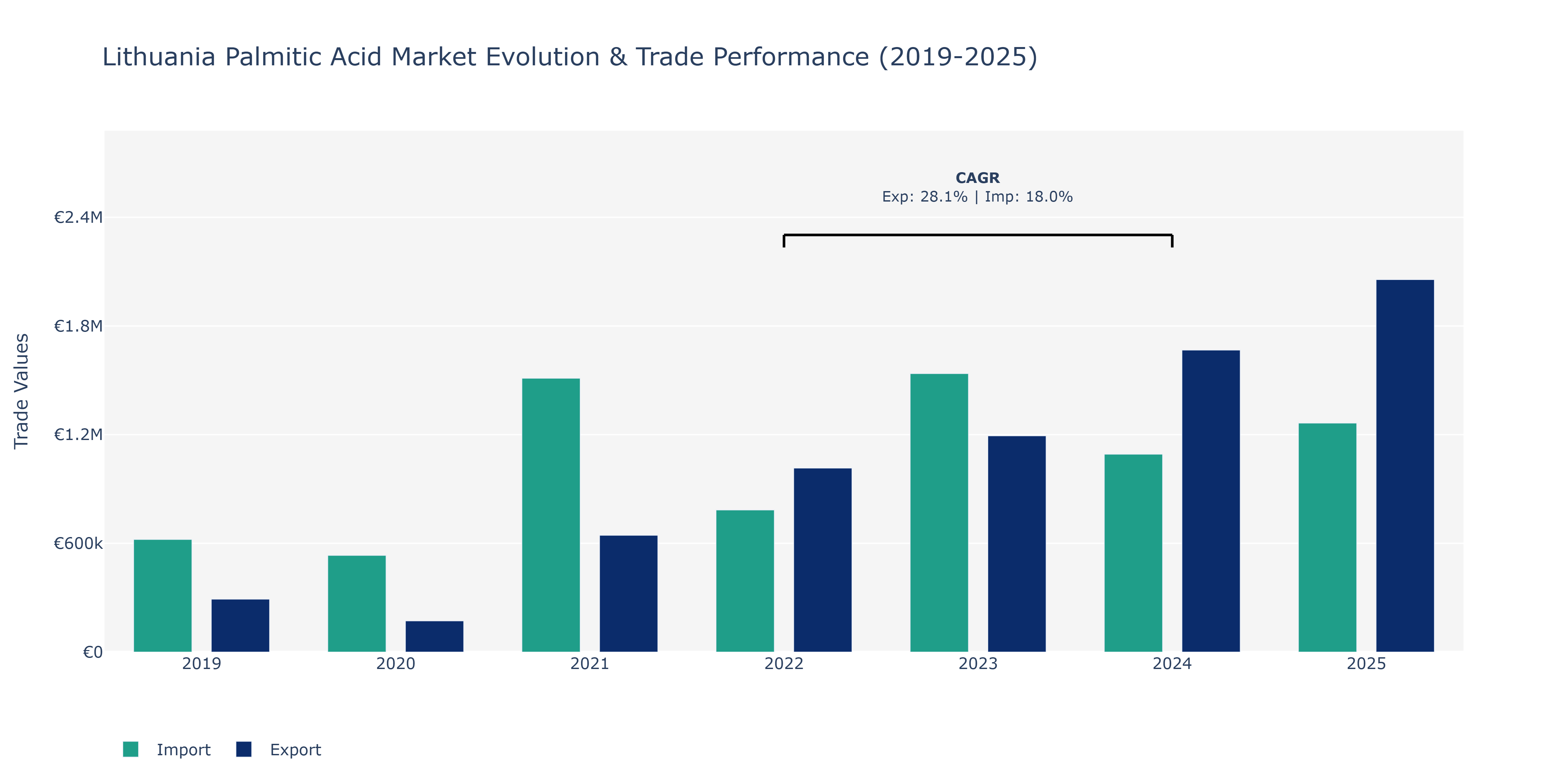 Lithuania Palmitic Acid Market: Production & Trade Performance (2019-2025)